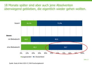 Seite 13
18 Monate später sind aber auch jene Absolventen
überwiegend geblieben, die eigentlich wieder gehen wollten.
Quelle: Study & Work 2015-17; SVR-Forschungsbereich
Davon:
 