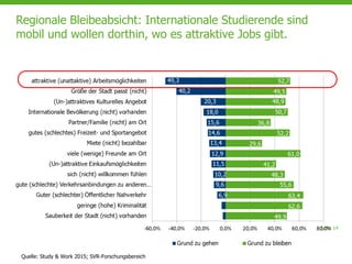 Seite 14
Regionale Bleibeabsicht: Internationale Studierende sind
mobil und wollen dorthin, wo es attraktive Jobs gibt.
Quelle: Study & Work 2015; SVR-Forschungsbereich
 