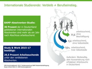 Seite 16
BAMF-Absolventen-Studie:
30 Prozent der in Deutschland
gebliebenen internationalen
Absolventen sind mehr als ein Jahr
nach Abschluss arbeitsuchend.
arbeitssuchend,
ohne
Beschäftigung
arbeitssuchend,
ohne Vollzeitstelle
arbeitssuchend,
trotz Vollzeitstelle
Außerdem: Bleibewillig,
aber Auswanderung nach
erfolgloser Arbeitssuche
in Deutschland
Internationale Studierende: Verbleib ≠ Berufseinstieg.
SVR-Forschungsbereich 2015; Sonderauswertung BAMF-Absolventenbefragung;
Study & Work 2015-17; SVR-Forschungsbereich
Study & Work 2015-17
bestätigt:
29,5 Prozent Arbeitssuchende
unter den verbliebenen
Absolventen.
 