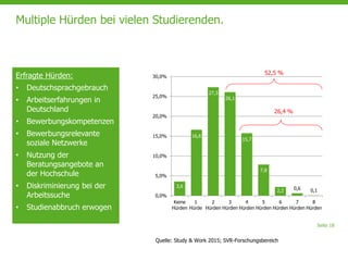 Seite 18
Multiple Hürden bei vielen Studierenden.
3,6
16,6
27,3
26,1
15,7
7,8
2,2 0,6 0,1
0,0%
5,0%
10,0%
15,0%
20,0%
25,0%
30,0%
Keine
Hürden
1
Hürde
2
Hürden
3
Hürden
4
Hürden
5
Hürden
6
Hürden
7
Hürden
8
Hürden
Erfragte Hürden:
• Deutschsprachgebrauch
• Arbeitserfahrungen in
Deutschland
• Bewerbungskompetenzen
• Bewerbungsrelevante
soziale Netzwerke
• Nutzung der
Beratungsangebote an
der Hochschule
• Diskriminierung bei der
Arbeitssuche
• Studienabbruch erwogen
Quelle: Study & Work 2015; SVR-Forschungsbereich
26,4 %
52,5 %
 