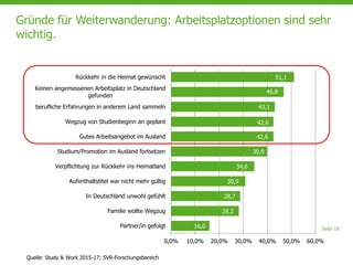 Seite 19
Gründe für Weiterwanderung: Arbeitsplatzoptionen sind sehr
wichtig.
Quelle: Study & Work 2015-17; SVR-Forschungsbereich
16,0
28,2
28,7
30,9
34,6
39,9
42,6
42,6
43,1
46,8
51,1
0,0% 10,0% 20,0% 30,0% 40,0% 50,0% 60,0%
Partner/in gefolgt
Familie wollte Wegzug
In Deutschland unwohl gefühlt
Aufenthaltstitel war nicht mehr gültig
Verpflichtung zur Rückkehr ins Heimatland
Studium/Promotion im Ausland fortsetzen
Gutes Arbeitsangebot im Ausland
Wegzug von Studienbeginn an geplant
berufliche Erfahrungen in anderem Land sammeln
Keinen angemessenen Arbeitsplatz in Deutschland
gefunden
Rückkehr in die Heimat gewünscht
 