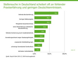 Seite 20
Stellensuche in Deutschland scheitert oft an fehlender
Praxiserfahrung und geringen Deutschkenntnissen.
19,2
25,3
32,3
33,3
37,4
44,4
55,6
56,2
79,5
0,0% 50,0% 100,0%
befristeter Aufenthaltstitel
schwierige Vereinbarkeit Familie-Beruf
unpassende Arbeitsbedingungen
Verwaltungsaufwand wegen Staatsangehörigkeit
fehlende Anerkennung durch Ausländerbehörde
keine Wertschätzung ausländische
Berufserfahrung
Mangelnde Deutschkenntnisse
Geringes Stellenangebot
fehlende Berufserfahrung
Quelle: Study & Work 2015-17; SVR-Forschungsbereich
 