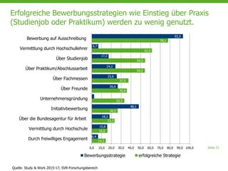 Seite 21
Erfolgreiche Bewerbungsstrategien wie Einstieg über Praxis
(Studienjob oder Praktikum) werden zu wenig genutzt.
Quelle: Study & Work 2015-17; SVR-Forschungsbereich
14,3
16,0
23,3
26,5
33,3
35,9
37,5
54,3
54,5
61,5
78,1
6,4
15,8
18,2
48,1
2,4
26,6
25,6
24,2
17,2
6,7
93,3
0,0 10,0 20,0 30,0 40,0 50,0 60,0 70,0 80,0 90,0 100,0
Durch freiwilliges Engagement
Vermittlung durch Hochschule
Über die Bundesagentur für Arbeit
Initiativbewerbung
Unternehmensgründung
Über Freunde
Über Fachmessen
Über Praktikum/Abschlussarbeit
Über Studienjob
Vermittlung durch Hochschullehrer
Bewerbung auf Ausschreibung
Bewerbungsstrategie erfolgreiche Strategie
 
