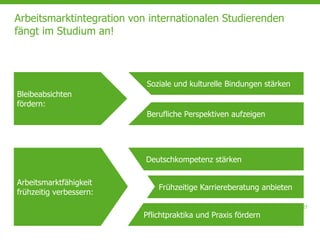 Seite 27
Arbeitsmarktintegration von internationalen Studierenden
fängt im Studium an!
Bleibeabsichten
fördern:
Arbeitsmarktfähigkeit
frühzeitig verbessern:
Soziale und kulturelle Bindungen stärken
Berufliche Perspektiven aufzeigen
Deutschkompetenz stärken
Pflichtpraktika und Praxis fördern
Frühzeitige Karriereberatung anbieten
 