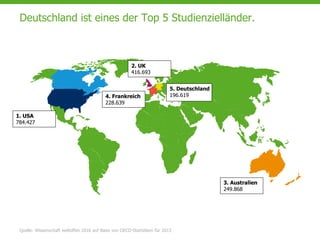 Deutschland ist eines der Top 5 Studienzielländer.
1. USA
784.427
2. UK
416.693
4. Frankreich
228.639
3. Australien
249.868
5. Deutschland
196.619
Quelle: Wissenschaft weltoffen 2016 auf Basis von OECD-Statistiken für 2013
 