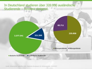 Seite 5
In Deutschland studieren über 320.000 ausländische
Studierende – Tendenz steigend.
2.377.341 321.569
deutsche Studierende ausländische Studierende
235.858
85.711
Bildungsausländer Bildungsinländer
Quelle: Wissenschaft weltoffen 2016, Statisches Bundesamt für Wintersemester 2014/2015
 