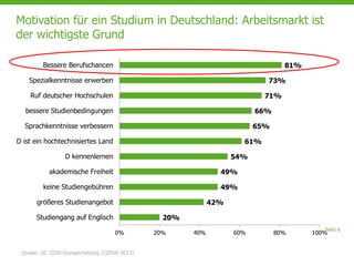 Seite 6
Motivation für ein Studium in Deutschland: Arbeitsmarkt ist
der wichtigste Grund
Quelle: 20. DSW-Sozialerhebung (DZHW 2013)
20%
42%
49%
49%
54%
61%
65%
66%
71%
73%
81%
0% 20% 40% 60% 80% 100%
Studiengang auf Englisch
größeres Studienangebot
keine Studiengebühren
akademische Freiheit
D kennenlernen
D ist ein hochtechnisiertes Land
Sprachkenntnisse verbessern
bessere Studienbedingungen
Ruf deutscher Hochschulen
Spezialkenntnisse erwerben
Bessere Berufschancen
 