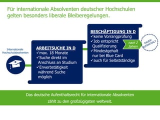 Seite 8
Für internationale Absolventen deutscher Hochschulen
gelten besonders liberale Bleiberegelungen.
Internationale
Hochschulabsolventen
ARBEITSUCHE IN D
max. 18 Monate
Suche direkt im
Anschluss an Studium
Erwerbstätigkeit
während Suche
möglich
nach 2
Jahren
BESCHÄFTIGUNG IN D
keine Vorrangprüfung
Job entspricht
Qualifizierung
Mindestgehalt
nur bei Blue Card
auch für Selbstständige
Das deutsche Aufenthaltsrecht für internationale Absolventen
zählt zu den großzügigsten weltweit.
 