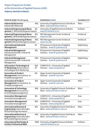 Degree Programme Studies
at the Universities of Applied Sciences (UAS)
Diploma, Bachelor & Master


Field of study | Studiengang		Institution | www	                                   Location | Ort
Industrial Electronics	           MSc	 University of Applied Sciences Technikum	   Wien
Industrielle Elektronik	          	Wien      www.technikum-wien.at
Industrial Engineering & Mana-	 BA	 University of Applied Sciences Kufstein	       Kufstein
gement | Wirtschaftsingenieurwesen	 www.fh-kufstein.ac.at
Industrial Engineering & Mana-	 BSc	 MCI Management Center Innsbruck	              Innsbruck
gement | Wirtschaftsingenieurwesen	    www.mci.edu
Industrial Engineering & Mana-	 MSc	 MCI Management Center Innsbruck	              Innsbruck
gement | Wirtschaftsingenieurwesen	    www.mci.edu
International Industrial	         DI	 FH Joanneum University of Applied 	          Kapfenberg
Management		                           Sciences   www.fh-joanneum.at
Industrial Management	            BSc	 FH Joanneum University of Applied 	         Kapfenberg
Industriewirtschaft / Industrial		     Sciences   www.fh-joanneum.at
Management
Industrial Management	            MSc	 FH Joanneum University of Applied 	         Kapfenberg
Industriewirtschaft / Industrial		     Sciences   www.fh-joanneum.at
Management		
Information Technologies &	       MA	 CAMPUS 02 – University of Applied	           Graz
IT-Marketing | Informations-	     DI	 Sciences   www.campus02.at
technologien & IT-Marketing
Innovation & Product	             BA	 Upper Austria University of Applied	         Wels
Management | Innovations- & 		 Sciences   www.fh-ooe.com
Produktmanagement		
Innovation & Product	             MA	 Upper Austria University of Applied	         Wels
Management | Innovations- & 		         Sciences   www.fh-ooe.com
Produktmanagement		
Innovation & Technology	          MSc	 University of Applied Sciences Technikum	   Wien
Management | Innovations-		            Wien  www.technikum-wien.at
& Technologiemanagement		
Innovation Management	            BA	 CAMPUS 02 – University of Applied	           Graz
Innovationsmanagement	            	    Sciences   www.campus02.at
Innovation Management	            MA	 CAMPUS 02 – University of Applied	           Graz
Innovationsmanagement	            	Sciences   www.campus02.at
International Business & 	        BSc	 University of Applied Sciences Technikum	   Wien
Engineering | Internationales		Wien  www.technikum-wien.at
Wirtschaftsingenieurwesen		
International Business & 	        MSc	 University of Applied Sciences Technikum	   Wien
Engineering | Internationales		Wien  www.technikum-wien.at
Wirtschaftsingenieurwesen
International Real Estate & 	     MBA	 University of Applied Sciences Kufstein	    Kufstein
Facility Professional MBA		            www.fh-kufstein.ac.at	
 