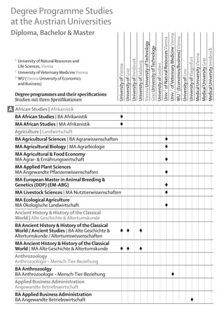 Degree Programme Studies
at the Austrian Universities
Diploma, Bachelor & Master




                                                  Univ.2 of Veterinary Medicine Vienna
                                                  WU 3 (Economics/Business) Vienna
                                                  Univ.1 of Natural Resources Vienna
                                                  Vienna University of Technology
                                                  Graz University of Technology




                                                  Medical University Innsbruck
                                                  Medical University Vienna
                                                  University of Klagenfurt
    1	 University of Natural Resources and




                                                  Medical University Graz
                                                  University of Innsbruck
                                                  University of Salzburg


                                                  University of Leoben
     Life Sciences, Vienna




                                                  University of Vienna
                                                  University of Graz
    2	 University of Veterinary Medicine Vienna




                                                  University of Linz
    3	 WU (Vienna University of Economics
     and Business)

    Degree programmes and their specifications
    Studien mit ihren Spezifikationen	

A    African Studies | Afrikanistik						
     BA African Studies | BA Afrikanistik	            ♦						
     MA African Studies | MA Afrikanistik	            ♦						
    Agriculture | Landwirtschaft															
                                                                 ♦
     BA Agricultural Sciences | BA Agrarwissenschaften								 							
     MA Agricultural Biology | MA Agrarbiologie								 							  ♦
     MA Agricultural & Food Economy
    MA Agrar- & Ernährungswirtschaft								 							             ♦
     MA Applied Plant Sciences
    MA Angewandte Pflanzenwissenschaften								 							         ♦
     MA European Master in Animal Breeding &
    Genetics (DDP) (EM-ABG)								 							                      ♦
                                                                 ♦
     MA Livestock Sciences | MA Nutztierwissenschaften								 							
     MA Ecological Agriculture
    MA Ökologische Landwirtschaft								 							                ♦
    Ancient History & History of the Classical 				
    World | Alte Geschichte & Altertumskunde						
     BA Ancient History & History of the Classical 	
    World / Ancient Studies | BA Alte Geschichte & 	  ♦	 ♦	 	 ♦	
    Altertumskunde / Altertumswissenschaften	
     MA Ancient History & History of the Classical 				
    World | MA Alte Geschichte & Altertumskunde	      ♦	 ♦	 	 ♦	
    Anthrozoology
    Anthrozoologie – Mensch-Tier-Beziehung
     BA Anthrozoolgy
     BA Anthrozoologie – Mensch-Tier-Beziehung									 							    ♦
    Applied Business Administration
    Angewandte Betriebswirtschaft			
     BA Applied Business Administration													
     BA Angewandte Betriebswirtschaft												 	 	                ♦	
 