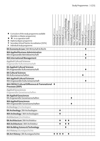 Study Programmes  24 | 25




                                                    Univ.2 of Veterinary Medicine Vienna
                                                    WU 3 (Economics/Business) Vienna
                                                    Univ.1 of Natural Resources Vienna
                                                    Vienna University of Technology
                                                    Graz University of Technology




                                                    Medical University Innsbruck
                                                    Medical University Vienna
                                                    University of Klagenfurt

                                                    Medical University Graz
                                                    University of Innsbruck
                                                    University of Salzburg


                                                    University of Leoben
                                                    University of Vienna
                                                    University of Graz




                                                    University of Linz
		
♦   Curriculum of the study programme available	
		 (Bachelor or Master programme)
	♦	
  - -♦  in co-operation with
	 	 Diploma degree programme
■
●
	 	 Secondary School Teacher Accreditation [SSTA]
►
	 	 Individual study programme
BA Economy & Law | BA Wirtschaft & Recht												 			              ♦
MA Applied Business Administration														
MA Angewandte Betriebswirtschaft												 	                        ♦
MA International Management												 			                           ♦
Applied Cultural Sciences
Angewandte Kulturwissenschaft												
BA Applied Cultural Sciences
BA Angewandte Kulturwissenschaft												                          ♦	
BA Cultural Sciences
BA Kulturwissenschaften											                                 ♦	
MA Applied Cultural Sciences
MA Angewandte Kulturwissenschaft											 	 	                       ♦
MA CREOLE Cultural Differences & Transnational 	 ♦	
Processes (DDP)	                                  		
Applied Geosciences
Angewandte Geowissenschaften	                    		
BA Applied Geosciences
BA Angewandte Geowissenschaften							                         ♦	
MA Applied Geosciences
MA Angewandte Geowissenschaften							 	                       ♦
Archeology | Archeologien
BA Archeology | BA Archeologien			 ♦				
MA Archeology | MA Archeologien			 ♦				
Architecture | Architektur			
BA Architecture | BA Architektur			 ♦	 	 ♦	 ♦	
MA Architecture | MA Architektur			 ♦		♦	 ♦	
MA Building Science & Technology					                       ♦	
Art History | Kunstgeschichte															
BA Art History | BA Kunstgeschichte	             ♦	 ♦	 ♦	 ♦		♦									
 