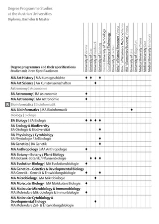 Degree Programme Studies
at the Austrian Universities
Diploma, Bachelor & Master




                                                 Univ.2 of Veterinary Medicine Vienna
                                                 WU 3 (Economics/Business) Vienna
                                                 Univ.1 of Natural Resources Vienna
                                                 Vienna University of Technology
                                                 Graz University of Technology




                                                 Medical University Innsbruck
                                                 Medical University Vienna
                                                 University of Klagenfurt

                                                 Medical University Graz
                                                 University of Innsbruck
                                                 University of Salzburg


                                                 University of Leoben
                                                 University of Vienna
                                                 University of Graz




                                                 University of Linz
    Degree programmes and their specifications
    Studien mit ihren Spezifikationen	

    MA Art History | MA Kunstgeschichte	           ♦	 ♦		♦											
    MA Art Science | AA Kunstwissenschaften	        	 	 ♦												
    Astronomy | Astronomie						
    BA Astronomy | BA Astronomie	                  ♦					
    MA Astronomy | MA Astronomie	                  ♦					
B   Bioinformatics | Bioinformatik															
    MA Bioinformatics | MA Bioinformatik											 				             ♦
    Biology | Biologie															
    BA Biology | BA Biologie	                      ♦	 ♦	 ♦	 ♦	 											
    BA Ecology & Biodiversity
    BA Ökologie & Biodiversität				 ♦											
    BA Physiology / Cytobiology
    BA Physiologie / Zellbiologie				 ♦											
    BA Genetics | BA Genetik				 											                ♦
    MA Anthropology | MA Anthropologie	            ♦														
    MA Botany – Botany / Plant Biology
    MA Botanik-Botanik / Pflanzenbiologie		 ♦	 ♦	 ♦											
    MA Evolution Biology | MA Evolutionsbiologie	  ♦														
    MA Genetics – Genetics & Developmental Biology
    MA Genetik – Genetik & Entwicklungsbiologie	   ♦			♦											
    MA Microbiology | MA Mikrobiologie			 ♦												
    MA Molecular Biology | MA Molekulare Biologie	 ♦														
    MA Molecular Microbiology & Immunobiology
    MA Molekulare Mikrobiologie & Immunbiologie	   ♦														
    MA Molecular Cytobiology &
    Developmental Biology			 			                         ♦
    MA Molekulare Zell- & Entwicklungsbiologie															
 
