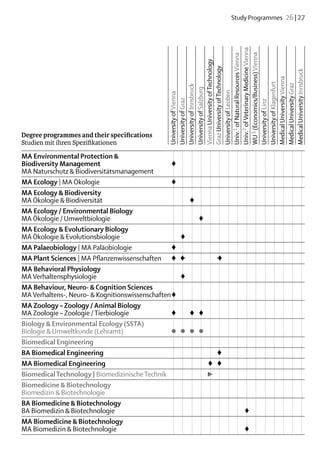 Study Programmes  26 | 27




                                             Univ.2 of Veterinary Medicine Vienna
                                             WU 3 (Economics/Business) Vienna
                                             Univ.1 of Natural Resources Vienna
                                             Vienna University of Technology
                                             Graz University of Technology




                                             Medical University Innsbruck
                                             Medical University Vienna
                                             University of Klagenfurt

                                             Medical University Graz
                                             University of Innsbruck
                                             University of Salzburg


                                             University of Leoben
                                             University of Vienna
                                             University of Graz




                                             University of Linz
Degree programmes and their specifications
Studien mit ihren Spezifikationen	
MA Environmental Protection &
Biodiversity Management	                          ♦		
MA Naturschutz & Biodiversitätsmanagement															
MA Ecology | MA Ökologie	                         ♦														
MA Ecology & Biodiversity
MA Ökologie & Biodiversität			 ♦												
MA Ecology / Environmental Biology
MA Ökologie / Umweltbiologie				 											              ♦
MA Ecology & Evolutionary Biology
MA Ökologie & Evolutionsbiologie		 ♦													
MA Palaeobiology | MA Paläobiologie	              ♦														
MA Plant Sciences | MA Pflanzenwissenschaften	 ♦	 ♦ 				 						
                                                    –         ♦
                                                              –
MA Behavioral Physiology
MA Verhaltensphysiologie		 ♦													
MA Behaviour, Neuro- & Cognition Sciences
MA Verhaltens-, Neuro- & Kognitionswissenschaften	♦														
MA Zoology – Zoology / Animal Biology
MA Zoologie – Zoologie / Tierbiologie	            ♦		♦	 ♦											
Biology & Environmental Ecology (SSTA)
Biologie & Umweltkunde (Lehramt)	                ●	 ●	 ●	 ●											
Biomedical Engineering 															
BA Biomedical Engineering						 									                     ♦
MA Biomedical Engineering					 	 ♦				                      ♦
Biomedical Technology | Biomedizinische Technik					 									
                                                            ►
Biomedicine & Biotechnology
Biomedizin & Biotechnologie												
BA Biomedicine & Biotechnology
BA Biomedizin & Biotechnologie									 						                  ♦
MA Biomedicine & Biotechnology
MA Biomedizin & Biotechnologie									 		                      ♦
 