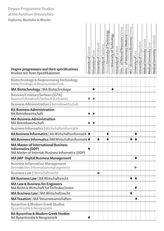 Degree Programme Studies
at the Austrian Universities
Diploma, Bachelor & Master




                                              Univ.2 of Veterinary Medicine Vienna
                                              WU 3 (Economics/Business) Vienna
                                              Univ.1 of Natural Resources Vienna
                                              Vienna University of Technology
                                              Graz University of Technology




                                              Medical University Innsbruck
                                              Medical University Vienna
                                              University of Klagenfurt

                                              Medical University Graz
                                              University of Innsbruck
                                              University of Salzburg


                                              University of Leoben
                                              University of Vienna
                                              University of Graz




                                              University of Linz
 Degree programmes and their specifications
 Studien mit ihren Spezifikationen	
 Biotechnology & Bio­processing Technology
 Biotechnologie & Bioprozesstechnik												
 MA Biotechnology | MA Biotechnologie 		 ♦ 				 									
                                                        –     ♦
                                                              –
 Bosnian/Croatian/Serbian (SSTA)
 Bosnisch/Kroatisch/Serbisch (Lehramt)	             ●	 ●													
 Business Administration | Betriebswirtschaft									
 BA Business Administration
 BA Betriebswirtschaft	                              ♦	 ♦													
 MA Business Administration
 MA Betriebswirtschaft	                              ♦	 ♦													
 Business Informatics | Wirtschaftsinformatik															
 BA Business Informatics | BA Wirtschaftsinformatik	 ♦				 						 				
                                                            ♦      ♦
 MA Business Informatics | MA Wirtschaftsinformatik	♦		♦		♦					 	 ♦				
                                                                 ♦
 MA Master of International Business
 Informatics (DDP)	                                  ♦	
 MA Master of Internat. Business Informatics (DDP)															
 MA JMP Digital Business Management 											 	                  ♦
 Business Information Management
 Betriebliches Informationsmanagement											 				              ►
 Business Law | Wirtschaftsrecht			 												          ■
 BA Business Law | BA Wirtschaftsrecht										 	 ♦				         ♦
 MA Law & Business for Engineers
 MA Recht & Wirtschaft für Techniker/innen											 				         ♦
 MA Business Law | MA Wirtschaftsrecht										 					           ♦
 MA Taxation | MA Steuerwissenschaften 											                 ♦
 Byzantine & Modern Greek Studies
 Byzantinistik & Neogräzistik															
 BA Byzantine & Modern Greek Studies
 BA Byzantinistik & Neogräzistik	                    ♦														
 