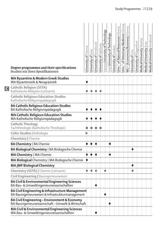 Study Programmes  28 | 29




                                                 Univ.2 of Veterinary Medicine Vienna
                                                 WU 3 (Economics/Business) Vienna
                                                 Univ.1 of Natural Resources Vienna
                                                 Vienna University of Technology
                                                 Graz University of Technology




                                                 Medical University Innsbruck
                                                 Medical University Vienna
                                                 University of Klagenfurt

                                                 Medical University Graz
                                                 University of Innsbruck
                                                 University of Salzburg


                                                 University of Leoben
                                                 University of Vienna
                                                 University of Graz




                                                 University of Linz
    Degree programmes and their specifications
    Studien mit ihren Spezifikationen	
    MA Byzantine & Modern Greek Studies
    MA Byzantinistik & Neogräzistik	                 ♦														
C   Catholic Religion (SSTA)
    Katholische Religion (Lehramt)	                  ●	 ●	 ●	 ●											
    Catholic Religious Education Studies
    Katholische Religionspädagogik 															
    BA Catholic Religious Education Studies
    BA Katholische Religionspädagogik	               ♦	 ♦	 ♦	 ♦											
    MA Catholic Religious Education Studies
    MA Katholische Religionspädagogik	               ♦	 ♦	 ♦	 ♦											
    Catholic Theology
    Fachtheologie (Katholische Theologie)	           ■	 ■	 ■	 ■											
    Celtic Studies | Keltologie	                     ►														
    Chemistry | Chemie															
    BA Chemistry | BA Chemie	                        ♦	 ♦ 	 ♦			– 									
                                                         –        ♦
    BA Biological Chemistry | BA Biologische Chemie											 				    ♦
    MA Chemistry | MA Chemie	                        ♦	 ♦ 	 ♦			– 									
                                                         –        ♦
    MA Biological Chemistry | MA Biologische Chemie	 ♦														
    MA JMP Biological Chemistry											 	                           ♦
    Chemistry (SSTA) | Chemie (Lehramt)	             ●	 ●	 ●		●						 				
                                                                       ●
    Civil Engineering | Bauingenieurwesen						
    BA Civil & Environmental Engineering Sciences
    BA Bau- & Umweltingenieurwissenschaften			 ♦			
    BA Civil Engineering & Infrastructure Management						
    BA Bauingenieurwesen & Infrastrukturmanagement					 	       ♦
    BA Civil Engineering – Environment & Economy							 	
    BA Bauingenieurwissenschaft – Umwelt & Wirtschaft						 	     ♦	
    MA Civil & Environmental Engineering Sciences	
    MA Bau- & Umweltingenieurwissenschaften			 ♦												
 