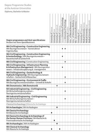 Degree Programme Studies
at the Austrian Universities
Diploma, Bachelor & Master




                                              Univ.2 of Veterinary Medicine Vienna
                                              WU 3 (Economics/Business) Vienna
                                              Univ.1 of Natural Resources Vienna
                                              Vienna University of Technology
                                              Graz University of Technology




                                              Medical University Innsbruck
                                              Medical University Vienna
                                              University of Klagenfurt

                                              Medical University Graz
                                              University of Innsbruck
                                              University of Salzburg


                                              University of Leoben
                                              University of Vienna
                                              University of Graz




                                              University of Linz
 Degree programmes and their specifications
 Studien mit ihren Spezifikationen	
 MA Civil Engineering – Constructive Engineering	
 MA Bauingenieurwesen – Konstruktiver 					 ♦	 ♦		
 Ingenieurbau														
 MA Civil Engineering – Construction Engineering
 & Geotechnology | MA Bauingenieurwesen – 					 ♦		
 Bauwirtschaft & Geotechnik															
 MA Civil Engineering | Construction Engineering						    ♦	
 MA Civil Engineering – Infrastructure Planning
 & Infrastructure Management | MA Bauingenieur-					    ♦	
 wesen – Infrastrukturplanung & -management															
 MA Civil Engineering – Geotechnology &
 Hydraulic Engineering | MA Bauingenieurwissen-
 schaften – Geotechnik & Wasserbau						                  ♦									
 MA Civil Engineering – Environment & Traffic
 MA Bauingenieurwissenschaften – Umwelt & Verkehr						   ♦									
 MA Domotronics | MA Domotronik			 ♦												
 BA Industrial Engineering – Civil Engineering
 BA Wirtschaftsingenieurwesen – 						                    ♦	
 Bauingenieurwissenschaften															
 MA Industrial Engineering – Civil Engineering
 MA Wirtschaftsingenieurwesen – 						                    ♦	
 Bauingenieurwissenschaften															
 Classical Archaeology | Klassische Archäologie															
 BA Archaeologies | BA Archäologien			 ♦											
 BA Classical Archaeology
 BA Klassische Archäologie	                       ♦														
 BA Classical Archaeology & Archaeology of
 the former Roman Provinces | BA Klassische &
 Provinzialrömische Archäologie		 ♦													
 MA Archaeologies | MA Archäologien			 ♦											
 MA Classical Archaeology
 MA Klassische Archäologie	                       ♦			♦											
 