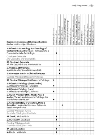 Study Programmes  30 | 31




                                             Univ.2 of Veterinary Medicine Vienna
                                             WU 3 (Economics/Business) Vienna
                                             Univ.1 of Natural Resources Vienna
                                             Vienna University of Technology
                                             Graz University of Technology




                                             Medical University Innsbruck
                                             Medical University Vienna
                                             University of Klagenfurt

                                             Medical University Graz
                                             University of Innsbruck
                                             University of Salzburg


                                             University of Leoben
                                             University of Vienna
                                             University of Graz




                                             University of Linz
Degree programmes and their specifications
Studien mit ihren Spezifikationen	
MA Classical Archaeology & Archaeology of
the former Roman Provinces | MA Klassische &
Provinzialrömische Archäologie		 ♦													
Classica et Orientalia
Alte Geschichte und Orientalistik															
BA Classica et Orientalia
BA Alte Geschichte und Altorientalistik			 ♦											
MA Classica et Orientalia
MA Alte Geschichte und Altorientalistik			 ♦											
MA European Master in Classical Cultures			           ♦	
Classical Philology | Klassische Philologie															
BA Classical Philology | BA Klassische Philologie	 ♦														
MA Classical Philology (Greek Studies)
MA Klassische Philologie (Gräzistik)	              ♦														
MA Classical Philology (Latin)
MA Klassische Philologie (Latinistik)	             ♦														
MA Latin Philology of the Middle Ages &
Modern Times | MA Lateinische Philologie des
Mittelalters & der Neuzeit	                        ♦														
MA Ancient History of Literature, Mind &
Reception | MA Antike Literatur-, Geistes- &				 ♦	
Rezeptionsgeschichte															
Classical Philology – Greek
Klassische Philologie – Griechisch															
BA Greek | BA Griechisch		 ♦													
MA Greek | MA Griechisch		 ♦													
Classical Philology – Latin
Klassische Philologie – Latein			 ■												
BA Latin | BA Latein		 ♦													
MA Latin | MA Latein		 ♦													
 
