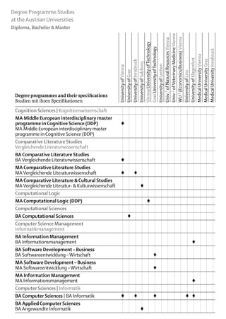 Degree Programme Studies
at the Austrian Universities
Diploma, Bachelor & Master




                                              Univ.2 of Veterinary Medicine Vienna
                                              WU 3 (Economics/Business) Vienna
                                              Univ.1 of Natural Resources Vienna
                                              Vienna University of Technology
                                              Graz University of Technology




                                              Medical University Innsbruck
                                              Medical University Vienna
                                              University of Klagenfurt

                                              Medical University Graz
                                              University of Innsbruck
                                              University of Salzburg


                                              University of Leoben
                                              University of Vienna
                                              University of Graz




                                              University of Linz
 Degree programmes and their specifications
 Studien mit ihren Spezifikationen	
 Cognition Sciences | Kognitionswissenschaft 															
 MA Middle European interdisciplinary master
 programme in Cognitive Science (DDP)	            ♦	
 MA Middle European interdisciplinary master
 programme in Cognitive Science (DDP)										
 Comparative Literature Studies
 Vergleichende Literaturwissenschaft															
 BA Comparative Literature Studies
 BA Vergleichende Literaturwissenschaft	          ♦														
 MA Comparative Literature Studies
 MA Vergleichende Literaturwissenschaft	          ♦		♦												
 MA Comparative Literature & Cultural Studies	
 MA Vergleichende Literatur- & Kulturwissenschaft				 ♦											
 Computational Logic	                              														
 MA Computational Logic (DDP)					 									              ♦
 Computational Sciences															
 BA Computational Sciences		                         ♦												
 Computer Science Management
 Informatikmanagement															
 BA Information Management
 BA Informationsmanagement												 			                        ♦
 BA Software Development – Business
 BA Softwareentwicklung – Wirtschaft						 									        ♦
 MA Software Development – Business
 MA Softwareentwicklung – Wirtschaft						 									        ♦
 MA Information Management
 MA Informationsmanagement												 			                        ♦
 Computer Sciences | Informatik															
 BA Computer Sciences | BA Informatik	            ♦		♦			♦					 	 ♦			
                                                               ♦
 BA Applied Computer Sciences
 BA Angewandte Informatik				 											               ♦
 
