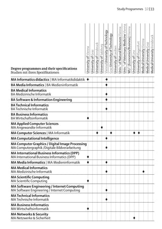 Study Programmes  32 | 33




                                             Univ.2 of Veterinary Medicine Vienna
                                             WU 3 (Economics/Business) Vienna
                                             Univ.1 of Natural Resources Vienna
                                             Vienna University of Technology
                                             Graz University of Technology




                                             Medical University Innsbruck
                                             Medical University Vienna
                                             University of Klagenfurt

                                             Medical University Graz
                                             University of Innsbruck
                                             University of Salzburg


                                             University of Leoben
                                             University of Vienna
                                             University of Graz




                                             University of Linz
Degree programmes and their specifications
Studien mit ihren Spezifikationen	

MA Informatics didactics | MA Informatikdidaktik	 ♦ 				 										
                                                   –     ♦
                                                         –
                                                         ♦
BA Media Informatics | BA Medieninformatik					 										
BA Medical Informatics
BA Medizinische Informatik					 										               ♦
BA Software & Information Engineering					 									     ♦
BA Technical Informatics
BA Technische Informatik					 										                 ♦
BA Business Informatics
BA Wirtschaftsinformatik	                         ♦	
MA Applied Computer Sciences
MA Angewandte Informatik				 											               ♦
MA Computer Sciences | MA Informatik			 ♦			♦					 	 ♦			      ♦
MA Computational Intelligence					 								              ♦
MA Computer Graphics / Digital Image Processing	
                                                         ♦
MA Computergraphik /Digitale Bildverarbeitung					 										
MA International Business Informatics (DPP)
MA International Business Informatics (DPP)	      ♦														
MA Media Informatics | MA Medieninformatik	       ♦				 										
                                                         ♦
MA Medical Informatics
MA Medizinische Informatik					 								 		              ♦       ♦
MA Scientific Computing
MA Scientific Computing	                          ♦														
MA Software Engineering / Internet Computing
MA Software Engineering / Internet Computing					 ♦										
MA Technical Informatics
MA Technische Informatik					 										                 ♦
MA Business Informatics
MA Wirtschaftsinformatik	                         ♦														
MA Networks & Security
MA Netzwerke & Sicherheit											 				                      ♦
 