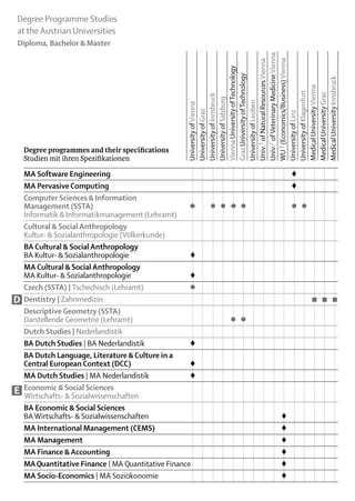 Degree Programme Studies
at the Austrian Universities
Diploma, Bachelor & Master




                                                 Univ.2 of Veterinary Medicine Vienna
                                                 WU 3 (Economics/Business) Vienna
                                                 Univ.1 of Natural Resources Vienna
                                                 Vienna University of Technology
                                                 Graz University of Technology




                                                 Medical University Innsbruck
                                                 Medical University Vienna
                                                 University of Klagenfurt

                                                 Medical University Graz
                                                 University of Innsbruck
                                                 University of Salzburg


                                                 University of Leoben
                                                 University of Vienna
                                                 University of Graz




                                                 University of Linz
    Degree programmes and their specifications
    Studien mit ihren Spezifikationen	

    MA Software Engineering											 			                                  ♦
    MA Pervasive Computing											 			                                   ♦
    Computer Sciences & Information
    Management (SSTA)	                               ● 		 ●	 ●	 – 	 ●					 	 ●	
                                                      –         ●           ●
    Informatik & Informatik­management (Lehramt) 				
    Cultural & Social Anthropology
    Kultur- & Sozialanthropologie (Völkerkunde)															
    BA Cultural & Social Anthropology
    BA Kultur- & Sozialanthropologie	                ♦														
    MA Cultural & Social Anthropology
    MA Kultur- & Sozialanthropologie	                ♦														
    Czech (SSTA) | Tschechisch (Lehramt)	            ●														
D   Dentistry | Zahnmedizin 													 	 ■	 ■                                ■
    Descriptive Geometry (SSTA)
    Darstellende Geometrie (Lehramt)					 	 ●									          ●
    Dutch Studies | Nederlandistik															
    BA Dutch Studies | BA Nederlandistik	            ♦														
    BA Dutch Language, Literature & Culture in a
    Central European Context (DCC)	                  ♦													
    MA Dutch Studies | MA Nederlandistik	            ♦														
E   Economic & Social Sciences
      
    Wirtschafts- & Sozialwissenschaften															
    BA Economic & Social Sciences
    BA Wirtschafts- & Sozialwissenschaften										 					               ♦
    MA International Management (CEMS)										 					                   ♦
    MA Management										 	 	 	 	                                      ♦	
    MA Finance & Accounting										 					                              ♦
    MA Quantitative Finance | MA Quantitative Finance										          ♦	
    MA Socio-Economics | MA Soziökonomie										 	 	 	 	               ♦	
 