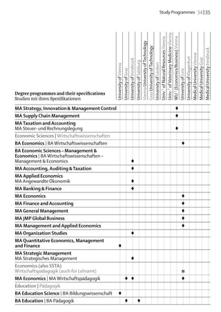 Study Programmes  34 | 35




                                             Univ.2 of Veterinary Medicine Vienna
                                             WU 3 (Economics/Business) Vienna
                                             Univ.1 of Natural Resources Vienna
                                             Vienna University of Technology
                                             Graz University of Technology




                                             Medical University Innsbruck
                                             Medical University Vienna
                                             University of Klagenfurt

                                             Medical University Graz
                                             University of Innsbruck
                                             University of Salzburg


                                             University of Leoben
                                             University of Vienna
                                             University of Graz




                                             University of Linz
Degree programmes and their specifications
Studien mit ihren Spezifikationen	

MA Strategy, Innovation & Management Control										 	 	 	 	
                                                          ♦	
MA Supply Chain Management										 	 	 	 	              ♦	
MA Taxation and Accounting
MA Steuer- und Rechnungslegung										 	 	 	            ♦	
Economic Sciences | Wirtschaftswissenschaften															
BA Economics | BA Wirtschaftswissenschaften											 				  ♦
BA Economic Sciences – Management &
Economics | BA Wirtschaftswissenschaften –
Management & Economics			 ♦												
MA Accounting, Auditing & Taxation			 												 ♦
MA Applied Economics
MA Angewandte Ökonomik			 ♦												
MA Banking & Finance			 												               ♦
MA Economics											 	 	 	                                ♦	
MA Finance and Accounting											                         ♦	
MA General Management											 	 	 	                       ♦	
MA JMP Global Business											 	 	 	                      ♦	
MA Management and Applied Economics											 	 	 	         ♦	
MA Organization Studies			 												            ♦
MA Quantitative Economics, Management
and Finance	                                    ♦														
MA Strategic Management
MA Strategisches Management			 ♦												
Economics (also SSTA)
Wirtschaftspädagogik (auch für Lehramt)			 	 							 				    ■
MA Economics | MA Wirtschaftspädagogik		 ♦	 ♦								 				   ♦
Education | Pädagogik															
BA Education Science | BA Bildungswissenschaft	 ♦														
BA Education | BA Pädagogik		 ♦		♦											
 