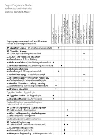 Degree Programme Studies
at the Austrian Universities
Diploma, Bachelor & Master




                                              Univ.2 of Veterinary Medicine Vienna
                                              WU 3 (Economics/Business) Vienna
                                              Univ.1 of Natural Resources Vienna
                                              Vienna University of Technology
                                              Graz University of Technology




                                              Medical University Innsbruck
                                              Medical University Vienna
                                              University of Klagenfurt

                                              Medical University Graz
                                              University of Innsbruck
                                              University of Salzburg


                                              University of Leoben
                                              University of Vienna
                                              University of Graz




                                              University of Linz
 Degree programmes and their specifications
 Studien mit ihren Spezifikationen	

 BA Education Science | BA Erziehungswissenschaft			 ♦												
 BA Education Sciences
 BA Erziehungs- & Bildungswissenschaft												 			         ♦
 MA Adult- and vocational education
 MA Erwachsenen- & Berufsbildung												 			               ♦
 MA Education Science | MA Bildungswissenschaft	 ♦														
                                                       ♦
 MA Education Science | MA Erziehungswissenschaft				 											
 MA Education Sciences
 MA Erziehungs- & Bildungswissenschaft			 ♦												
 MA School Pedagogy | MA Schulpädagogik												 			        ♦
 MA Social Pedagogoy/Integration Pedagogoy
 MA Sozialpädagogik / Integrationspädagogik		 ♦										 			  ♦
 MA Further Education – Lifelong Learning
 MA Weiterbildung – Lebensbegleitende Bildung		 ♦													
 MA Inclusive Education		                          ♦	
 Egyptian Studies | Ägyptologie					
 BA Egyptian Studies | BA Ägyptologie	           ♦					
 MA Egyptian Studies | MA Ägyptologie	           ♦						
 Electrical Engineering – Audio Engineer
 Elektrotechnik – Toningenieur															
 BA Electrical Engineering – Audio Engineer
 BA Elektrotechnik – Toningenieur						 									          ♦
 MA Electrical Engineering – Audio Engineer
 MA Elektrotechnik–Toningenieur						 									            ♦
 Electrical Engineering | Elektrotechnik															
 BA Electrical Engineering
 BA Elektrotechnik (und Informationstechnik)					 ♦	 ♦									
 MA Automation Engineering
 MA Automatisierungstechnik					 										              ♦
                                                         ♦
 MA Computer Engineering | MA Computertechnik					 										
 