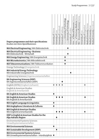 Study Programmes  36 | 37




                                             Univ.2 of Veterinary Medicine Vienna
                                             WU 3 (Economics/Business) Vienna
                                             Univ.1 of Natural Resources Vienna
                                             Vienna University of Technology
                                             Graz University of Technology




                                             Medical University Innsbruck
                                             Medical University Vienna
                                             University of Klagenfurt

                                             Medical University Graz
                                             University of Innsbruck
                                             University of Salzburg


                                             University of Leoben
                                             University of Vienna
                                             University of Graz




                                             University of Linz
Degree programmes and their specifications
Studien mit ihren Spezifikationen	

MA Electrical Engineering | MA Elektrotechnik						 									   ♦
MA Electrical Engineering – Business
MA Elektrotechnik – Wirtschaft						 									                  ♦
MA Energy Engineering | MA Energietechnik					 										     ♦
MA Microelectronics | MA Mikroelektronik					 										      ♦
MA Telecommunications | MA Telekommunikation					 										  ♦
Energy Technology | Energietechnik 															
MA Industrial Energy Technology
MA Industrielle Energietechnik							 								                    ♦
Engineering Sciences | Ingenieurwissenschaften 															
BA Engineering Sciences (DDP)
BA Ingenieurwissenschaften (DDP)				 ♦											
English (SSTA) | Englisch (Lehramt)	              ●	 ●	 ●	 ●								 			
                                                                    ●
English & American Studies
Anglistik & Amerikanistik					
BA English & American Studies	                    ♦			
BA English & American Studies		 	 	 	 	 ♦            ♦	 ♦	 ♦	 	 	 	
BA Anglistik & Amerikanistik			
MA English Language & Linguistics	                ♦		
MA Anglophone Literatures & Cultures	             ♦	
MA English & American Studies
MA Anglistik & Amerikanistik		 ♦	 ♦	 ♦	 	 	 	 	 	 	 	 ♦		
DDP in English & American Studies for the
Alps Adriatic Region		                               ♦		
Environmental Systems Sciences
Umweltsystemwissenschaften															
MA Environmental Sciences	                        ♦	
MA Sustainable Development (DDP)		                   ♦													
MA Environmental Systems Science
MA Umweltsystemwissenschaften - interdisziplinär	 ♦	
 