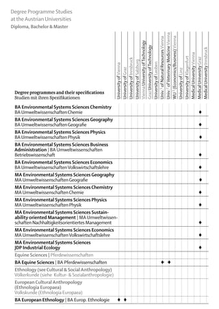 Degree Programme Studies
at the Austrian Universities
Diploma, Bachelor & Master




                                              Univ.2 of Veterinary Medicine Vienna
                                              WU 3 (Economics/Business) Vienna
                                              Univ.1 of Natural Resources Vienna
                                              Vienna University of Technology
                                              Graz University of Technology




                                              Medical University Innsbruck
                                              Medical University Vienna
                                              University of Klagenfurt

                                              Medical University Graz
                                              University of Innsbruck
                                              University of Salzburg


                                              University of Leoben
                                              University of Vienna
                                              University of Graz




                                              University of Linz
 Degree programmes and their specifications
 Studien mit ihren Spezifikationen	
 BA Environmental Systems Sciences Chemistry
 BA Umweltwissenschaften Chemie														 	                 ♦
 BA Environmental Systems Sciences Geography
 BA Umweltwissenschaften Geografie														 	              ♦
 BA Environmental Systems Sciences Physics
 BA Umweltwissenschaften Physik														                   ♦
 BA Environmental Systems Sciences Business
 Administration | BA Umweltwissenschaften
 Betriebswissenschaft														                             ♦	
 BA Environmental Systems Sciences Economics
 BA Umweltwissenschaften Volkswirtschaftslehre														    ♦	
 MA Environmental Systems Sciences Geography
 MA Umweltwissenschaften Geografie														                ♦
 MA Environmental Systems Sciences Chemistry
 MA Umweltwissenschaften Chemie														 	                 ♦
 MA Environmental Systems Sciences Physics
 MA Umweltwissenschaften Physik														                   ♦	
 MA Environmental Systems Sciences Sustain-
 ability oriented Management | MA Umweltwissen-
 schaften Nachhaltigkeitsorientiertes Management														  ♦	
 MA Environmental Systems Sciences Economics
 MA Umweltwissenschaften Volkswirtschaftslehre														    ♦	
 MA Environmental Systems Sciences
 JDP Industrial Ecology														 	                         ♦	
 Equine Sciences | Pferdewissenschaften															
                                                          ♦ ♦
 BA Equine Sciences | BA Pferdewissenschaften								–	 – 						
 Ethnology (see Cultural & Social Anthropology)	
 Völkerkunde (siehe Kultur- & Sozialanthropologie)															
 European Cultural Anthropology
 (Ethnologia Europaea)
 Volkskunde (Ethnologia Europaea)															
 BA European Ethnology | BA Europ. Ethnologie	 ♦	 ♦													
 