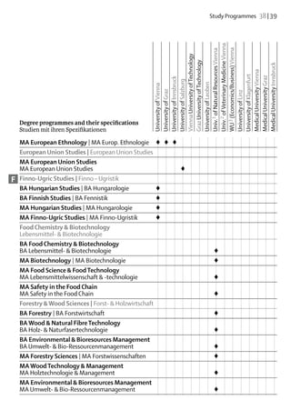 Study Programmes  38 | 39




                                                 Univ.2 of Veterinary Medicine Vienna
                                                 WU 3 (Economics/Business) Vienna
                                                 Univ.1 of Natural Resources Vienna
                                                 Vienna University of Technology
                                                 Graz University of Technology




                                                 Medical University Innsbruck
                                                 Medical University Vienna
                                                 University of Klagenfurt

                                                 Medical University Graz
                                                 University of Innsbruck
                                                 University of Salzburg


                                                 University of Leoben
                                                 University of Vienna
                                                 University of Graz




                                                 University of Linz
    Degree programmes and their specifications
    Studien mit ihren Spezifikationen	

    MA European Ethnology | MA Europ. Ethnologie	 ♦	 ♦	 ♦												
    European Union Studies | European Union Studies															
    MA European Union Studies
    MA European Union Studies				 ♦											
F   Finno-Ugric Studies | Finno – Ugristik															
    BA Hungarian Studies | BA Hungarologie	           ♦														
    BA Finnish Studies | BA Fennistik	                ♦														
    MA Hungarian Studies | MA Hungarologie	           ♦														
    MA Finno-Ugric Studies | MA Finno-Ugristik	       ♦														
    Food Chemistry & Biotechnology
    Lebensmittel- & Biotechnologie															
    BA Food Chemistry & Biotechnology
    BA Lebensmittel- & Biotechnologie								 							         ♦
    MA Biotechnology | MA Biotechnologie								 							      ♦
    MA Food Science & Food Technology
    MA Lebensmittelwissenschaft & -technologie								 							♦
    MA Safety in the Food Chain
    MA Safety in the Food Chain								 							               ♦
    Forestry & Wood Sciences | Forst- & Holzwirtschaft															
    BA Forestry | BA Forstwirtschaft								 							          ♦
    BA Wood & Natural Fibre Technology
    BA Holz- & Naturfasertechnologie								 							          ♦
    BA Environmental & Bioresources Management
    BA Umwelt- & Bio-Ressourcenmanagement								 							     ♦
                                                              ♦
    MA Forestry Sciences | MA Forstwissenschaften								 							
    MA Wood Technology & Management
    MA Holztechnologie & Management								 							           ♦
    MA Environmental & Bioresources Management	
    MA Umwelt- & Bio-Ressourcenmanagement								 							     ♦
 