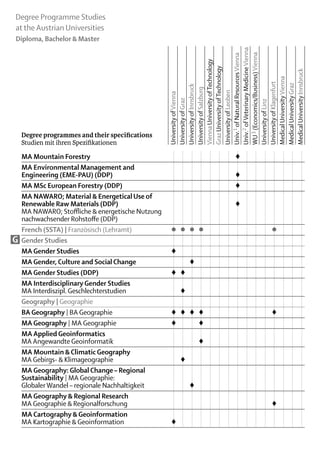Degree Programme Studies
at the Austrian Universities
Diploma, Bachelor & Master




                                                 Univ.2 of Veterinary Medicine Vienna
                                                 WU 3 (Economics/Business) Vienna
                                                 Univ.1 of Natural Resources Vienna
                                                 Vienna University of Technology
                                                 Graz University of Technology




                                                 Medical University Innsbruck
                                                 Medical University Vienna
                                                 University of Klagenfurt

                                                 Medical University Graz
                                                 University of Innsbruck
                                                 University of Salzburg


                                                 University of Leoben
                                                 University of Vienna
                                                 University of Graz




                                                 University of Linz
    Degree programmes and their specifications
    Studien mit ihren Spezifikationen	

    MA Mountain Forestry								 					                            ♦
    MA Environmental Management and
    Engineering (EME-PAU) (DDP)								 	 	 	 	 	 	               ♦	
    MA MSc European Forestry (DDP)								 							                ♦
    MA NAWARO; Material & Energetical Use of
    Renewable Raw Materials (DDP)								 							                 ♦
    MA NAWARO; Stoffliche & energetische Nutzung 	
    nachwachsender Rohstoffe (DDP)															
    French (SSTA) | Französisch (Lehramt)	         ●	 ●	 ●	 ●								 			 ●
G   Gender Studies															
    MA Gender Studies	                             ♦	 	 	 	 	 	 	 	 	 	 	 	 	 	
    MA Gender, Culture and Social Change		 	 ♦	 	 	 	 	 	 	 	 	 	 	 	
    MA Gender Studies (DDP)	                       ♦	 ♦													
    MA Interdisciplinary Gender Studies
    MA Interdiszipl. Geschlechterstudien		 ♦													
    Geography | Geographie															
    BA Geography | BA Geographie	                  ♦	 ♦	 ♦	 ♦								 			 ♦
    MA Geography | MA Geographie	                  ♦			♦											
    MA Applied Geoinformatics
    MA Angewandte Geoinformatik				 ♦											
    MA Mountain & Climatic Geography
    MA Gebirgs- & Klimageographie		 ♦													
    MA Geography: Global Change – Regional
    Sustainability | MA Geographie:
    Globaler Wandel – regionale Nachhaltigkeit			 ♦												
    MA Geography & Regional Research
    MA Geographie & Regionalforschung												 			                     ♦
    MA Cartography & Geoinformation
    MA Kartographie & Geoinformation	              ♦														
 