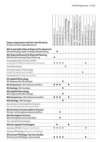 Study Programmes  40 | 41




                                             Univ.2 of Veterinary Medicine Vienna
                                             WU 3 (Economics/Business) Vienna
                                             Univ.1 of Natural Resources Vienna
                                             Vienna University of Technology
                                             Graz University of Technology




                                             Medical University Innsbruck
                                             Medical University Vienna
                                             University of Klagenfurt

                                             Medical University Graz
                                             University of Innsbruck
                                             University of Salzburg


                                             University of Leoben
                                             University of Vienna
                                             University of Graz




                                             University of Linz
Degree programmes and their specifications
Studien mit ihren Spezifikationen	
MA Sustainable Urban & Regional Development
MA Nachhaltige Stadt- & Regionalentwicklung 		 ♦													
MA Regional Research & Regional Planning
MA Raumforschung & Raumordnung	               ♦														
Geography & Economics (SSTA)
Geographie & Wirtschaftskunde (Lehramt)	      ●	 ●	 ●	 ●								 			
                                                                 ●
Geoinformation					 									                            ►
Geoinformation Techno­logy
Geoinformationstechnologie											 				                     ►
Geosciences | Erdwissenschaften															
BA Applied Mineralogy
BA Angewandte Mineralogie				 											              ♦
BA Geosciences | BA Erdwissenschaften	        ♦	 ♦ 	 ♦			– 									
                                                  –        ♦
BA Geology | BA Geologie				 											               ♦
MA Applied Mineralogy
MA Angewandte Mineralogie				 											              ♦
MA Geosciences | MA Erdwissenschaften	        ♦	 ♦ 	 ♦			– 									
                                                  –        ♦
MA Geology | MA Geologie				 											               ♦
Geosciences & Atmo­sphere Sciences
Geo- & Atmosphärenwissenschaften															
BA Geosciences & Atmosphere Sciences
BA Geo- & Atmosphärenwissenschaften			 ♦												
MA Atmosphere Sciences
MA Atmosphärenwissenschaften			 ♦												
Geo-Spatial Technologies															
MA Geo-Spatial-Technologies 		 ♦ 				 									   –        ♦
                                                           –
German (SSTA) | Deutsch (Lehramt)	            ●	 ●	 ●	 ●								 			
                                                                 ●
German Philology | Deutsche Philologie															
BA German Philology / German Studies
BA Deutsche Philologie / Germanistik	         ♦	 ♦	 ♦	 ♦								 			
                                                                 ♦
 