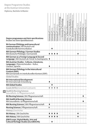 Degree Programme Studies
at the Austrian Universities
Diploma, Bachelor & Master




                                                 Univ.2 of Veterinary Medicine Vienna
                                                 WU 3 (Economics/Business) Vienna
                                                 Univ.1 of Natural Resources Vienna
                                                 Vienna University of Technology
                                                 Graz University of Technology




                                                 Medical University Innsbruck
                                                 Medical University Vienna
                                                 University of Klagenfurt

                                                 Medical University Graz
                                                 University of Innsbruck
                                                 University of Salzburg


                                                 University of Leoben
                                                 University of Vienna
                                                 University of Graz




                                                 University of Linz
    Degree programmes and their specifications
    Studien mit ihren Spezifikationen	
    BA German Philology and transcultural
    communication | BA Deutsch und
    transkulturelle Kommunikation		 ♦	
    MA German Philology / German Studies
    MA Deutsche Philologie / Germanistik	            ♦	 ♦	 ♦	 ♦								 			
                                                                       ♦
    MA German as a Foreign Language & Second
    Language | MA Deutsch als Fremd- & Zweitsprache	 ♦														
    MA Austrian Studies - Cultures, Literatures,
    Languages | Österreichstudien - Kultur,
    Literatur, Sprache	                              ♦	
    MA German Philology in the Intercultural
    Context (DDP)
    MA Germanistik im interkulturellen Kontext (DDP)												 			   ♦
    Global Studies
    BA International Development
    BA Internationale Entwicklung	                   ♦														
    MA Global Studies		                                 ♦													
    Greek (SSTA) | Griechisch (Lehramt)	             ●	 ●	 ●	 ●											
H   Health & Nursing Sciences
    Gesundheits- & Pflegewissenschaft															
    BA Nursing Sciences | BA Pflegewissenschaft														 	           ♦
    MA Health & Nursing Sciences
    MA Gesundheits- & Pflegewissenschaft														 	                  ♦
    MA Nursing Sciences | MA Pflegewissenschaft	     ♦														
    Nursing Sciences | Pflegewissenschaft	          ►														
    History | Geschichte															
    BA History | BA Geschichte	                      ♦	 ♦	 ♦	 ♦								 			
                                                                       ♦
    MA History | MA Geschichte	                      ♦	 ♦	 ♦	 ♦								 			
                                                                       ♦
    JDM Europe, Digital Media, Arts and
    Cultural Heritage Studies (EuroMACHS)	           	 ♦													
 
