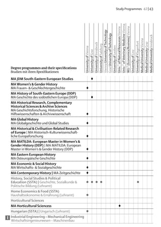 Study Programmes  42 | 43




                                                 Univ.2 of Veterinary Medicine Vienna
                                                 WU 3 (Economics/Business) Vienna
                                                 Univ.1 of Natural Resources Vienna
                                                 Vienna University of Technology
                                                 Graz University of Technology




                                                 Medical University Innsbruck
                                                 Medical University Vienna
                                                 University of Klagenfurt

                                                 Medical University Graz
                                                 University of Innsbruck
                                                 University of Salzburg


                                                 University of Leoben
                                                 University of Vienna
                                                 University of Graz




                                                 University of Linz
    Degree programmes and their specifications
    Studien mit ihren Spezifikationen	

    MA JDM South-Eastern European Studies		 ♦	 	
    MA Women’s & Gender History
    MA Frauen- & Geschlechtergeschichte	            ♦														
    MA History of South-Eastern Europe (DDP)
    MA Geschichte des südöstlichen Europa (DDP)		 ♦													
    MA Historical Research, Complementary
    Historical Sciences & Archive Sciences
    MA Geschichtsforschung, Historische
    Hilfswissenschaften & Archivwissenschaft	       ♦														
    MA Global History
    MA Globalgeschichte und Global Studies	         ♦														
    MA Historical & Civilisation-Related Research
    of Europe | MA Historisch-Kulturwissenschaft-
    liche Europaforschung	                          ♦														
    MA MATILDA: European Master in Women’s &
    Gender History (DDP) | MA MATILDA: European
    Master in Women’s & Gender History (DDP)	       ♦														
    MA Eastern European History
    MA Osteuropäische Geschichte	                   ♦														
    MA Economic & Social History
    MA Wirtschafts- & Sozialgeschichte	             ♦														
    MA Contemporary History | MA Zeitgeschichte	 ♦														
    History, Social Studies & Political
    Education (SSTA) | Geschichte, Sozialkunde &	   ●	 ●	 ●	 ●								 	
                                                                      ●
    Politische Bildung (Lehramt)				
    Home Economics & Food (SSTA)
    Haushaltsökonomie & Ernährung (Lehramt)	        ●														
    Horticultural Sciences															
    MA Horticultural Sciencess								 							                    ♦
    Hungarian (SSTA) | Ungarisch (Lehramt)	         ●														
I   Industrial Engineering – Mechanical Engineering
      
    Wirtschaftsingenieurwesen – Maschinenbau															
 