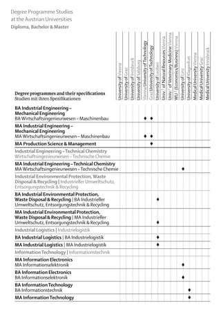 Degree Programme Studies
at the Austrian Universities
Diploma, Bachelor & Master




                                              Univ.2 of Veterinary Medicine Vienna
                                              WU 3 (Economics/Business) Vienna
                                              Univ.1 of Natural Resources Vienna
                                              Vienna University of Technology
                                              Graz University of Technology




                                              Medical University Innsbruck
                                              Medical University Vienna
                                              University of Klagenfurt

                                              Medical University Graz
                                              University of Innsbruck
                                              University of Salzburg


                                              University of Leoben
                                              University of Vienna
                                              University of Graz




                                              University of Linz
 Degree programmes and their specifications
 Studien mit ihren Spezifikationen	
 BA Industrial Engineering –
 Mechanical Engineering
 BA Wirtschaftsingenieurwesen – Maschinenbau					 	 ♦									
                                                     ♦
 MA Industrial Engineering –
 Mechanical Engineering
 MA Wirtschaftsingenieurwesen – Maschinenbau					 	 ♦									
                                                     ♦
 MA Production Science & Management 						 									   ♦
 Industrial Engineering – Technical Chemistry
 Wirtschaftsingenieurwesen – Technische Chemie
 MA Industrial Engineering – Technical Chemistry
                                                            ♦
 MA Wirtschaftsingenieurwesen – Technische Chemie											 				
 Industrial Environmental Protection, Waste
 Disposal & Recycling | Industrieller Umweltschutz,
 Entsor­ technik & Recycling 															
       gungs­
 BA Industrial Environmental Protection,
 Waste Disposal & Recycling | BA Industrieller							 	  ♦
 Umweltschutz, Entsorgungstechnik & Recycling															
 MA Industrial Environmental Protection,
 Waste Disposal & Recycling | MA Industrieller
                                                         ♦
 Umweltschutz, Entsorgungstechnik & Recycling							 								
 Industrial Logistics | Industrielogistik															
                                                         ♦
 BA Industrial Logistics | BA Industrielogistik							 								
                                                         ♦
 MA Industrial Logistics | MA Industrielogistik							 								
 Information Technology | Informationstechnik															
 MA Information Electronics
 MA Informationselektronik											 	                     ♦
 BA Information Electronics
 BA Informationselektronik											 				                  ♦
 BA Information Technology
 BA Informationstechnik												 			                       ♦
 MA Information Techno­logy												 			                   ♦
 