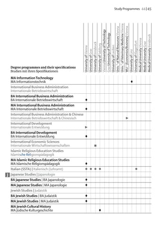 Study Programmes  44 | 45




                                                 Univ.2 of Veterinary Medicine Vienna
                                                 WU 3 (Economics/Business) Vienna
                                                 Univ.1 of Natural Resources Vienna
                                                 Vienna University of Technology
                                                 Graz University of Technology




                                                 Medical University Innsbruck
                                                 Medical University Vienna
                                                 University of Klagenfurt

                                                 Medical University Graz
                                                 University of Innsbruck
                                                 University of Salzburg


                                                 University of Leoben
                                                 University of Vienna
                                                 University of Graz




                                                 University of Linz
    Degree programmes and their specifications
    Studien mit ihren Spezifikationen	
    MA Information Technology
    MA Informationstechnik											 			                             ♦
    International Business Administration
    Internationale Betriebswirtschaft 															
    BA International Business Administration
    BA Internationale Betriebswirtschaft	           ♦														
    MA International Business Administration
    MA Internationale Betriebswirtschaft	           ♦														
    International Business Administration & Chinese
    Internationale Betriebswirtschaft & Chinesisch										 					  ►
    International Development
    Internationale Entwicklung 	                    ►														
    BA International Development
    BA Internationale Entwicklung	                  ♦														
    International Economic Sciences
    Internationale Wirtschaftswissenschaften			 ■												
    Islamic Religious Education Studies
    Islamische Religionspädagogik															
    MA Islamic Religious Education Studies
    MA Islamische Religionspädagogik	               ♦														
    Italian (SSTA) | Italienisch (Lehramt)	         ●	 ●	 ●	 ●								 			
                                                                        ●
J   Japanese Studies | Japanologie															
    BA Japanese Studies | BA Japanologie	           ♦														
    MA Japanese Studies | MA Japanologie	           ♦														
    Jewish Studies | Judaistik															
    BA Jewish Studies | BA Judaistik	               ♦														
    MA Jewish Studies | MA Judaistik	               ♦														
    MA Jewish Cultural History	
    MA Jüdische Kulturgeschichte				 ♦											
 