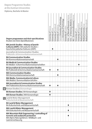Degree Programme Studies
at the Austrian Universities
Diploma, Bachelor & Master




                                                 Univ.2 of Veterinary Medicine Vienna
                                                 WU 3 (Economics/Business) Vienna
                                                 Univ.1 of Natural Resources Vienna
                                                 Vienna University of Technology
                                                 Graz University of Technology




                                                 Medical University Innsbruck
                                                 Medical University Vienna
                                                 University of Klagenfurt

                                                 Medical University Graz
                                                 University of Innsbruck
                                                 University of Salzburg


                                                 University of Leoben
                                                 University of Vienna
                                                 University of Graz




                                                 University of Linz
    Degree programmes and their specifications
    Studien mit ihren Spezifikationen	
    MA Jewish Studies – History of Jewish
    Cultures (DDP) | MA Jüdische Studien –
    Geschichte jüdischer Kulturen (DDP)		 ♦													
    Journalism & Communication Studies
    Publizistik- & Kommunikations­ wissenschaft															
    BA Communication Studies
    BA Kommunikationswissenschaft				 											     ♦
    BA Media & Communication Studies	
    BA Medien- & Kommunikationswissenschaften												 			  ♦
    BA Journalism & Communication Studies	
    BA Publizistik & Kommunikationswissenschaft	  ♦			♦											
    MA Communication Studies	
    MA Kommunikationswissenschaft				 											     ♦
    MA Media, Communication & Culture	
    MA Medien, Kommunikation & Kultur												 			          ♦
    MA Journalism & Communication Studies	
    MA Publizistik & Kommunikationswissenschaft	  ♦			♦											
K   Korean Studies | Koreanologie 															
    BA Korean Studies | BA Koreanologie	          ♦														
    MA Korean Studies | MA Koreanologie	          ♦														
L   Land & Water Management
    Kulturtechnik & Wasserwirtschaft															
    BA Land & Water Management
    BA Kulturtechnik und Wasserwirtschaft								 							  ♦
    MA Land & Water Management
    MA Kulturtechnik und Wasserwirtschaft								 							  ♦
    MA Mountain Risk Engeneering / controlling of
    torrents and avalanche protection								 	            ♦
    MA Alpine Naturgefahren / Wildbach- und
    Lawinenverbauung							
 