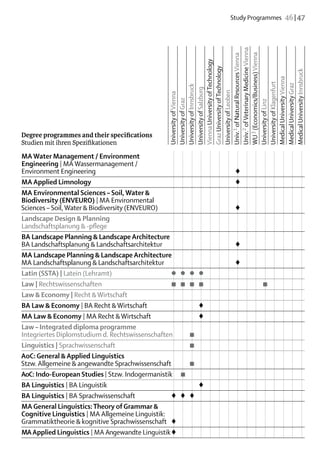 Study Programmes  46 | 47




                                             Univ.2 of Veterinary Medicine Vienna
                                             WU 3 (Economics/Business) Vienna
                                             Univ.1 of Natural Resources Vienna
                                             Vienna University of Technology
                                             Graz University of Technology




                                             Medical University Innsbruck
                                             Medical University Vienna
                                             University of Klagenfurt

                                             Medical University Graz
                                             University of Innsbruck
                                             University of Salzburg


                                             University of Leoben
                                             University of Vienna
                                             University of Graz




                                             University of Linz
Degree programmes and their specifications
Studien mit ihren Spezifikationen	
MA Water Management / Environment
Engineering | MA Wassermanagement /
Environment Engineering								 							                         ♦
MA Applied Limnology								 					                              ♦
MA Environmental Sciences – Soil, Water &
Biodiversity (ENVEURO) | MA Environmental
Sciences – Soil, Water & Biodiversity (ENVEURO)								 							 ♦
Landscape Design & Planning
Landschaftsplanung & -pflege															
BA Landscape Planning & Landscape Architecture	
BA Landschaftsplanung & Landschaftsarchitektur								 							  ♦
MA Landscape Planning & Landscape Architecture	
MA Landschaftsplanung & Landschaftsarchitektur								 							  ♦
Latin (SSTA) | Latein (Lehramt)	                  ●	 ●	 ●	 ●											
Law | Rechtswissenschaften	                       ■	 ■	 ■	 ■							 				
                                                                   ■
Law & Economy | Recht & Wirtschaft															
BA Law & Economy | BA Recht & Wirtschaft				 ♦											
MA Law & Economy | MA Recht & Wirtschaft				 ♦											
Law – Integrated diploma programme
Integriertes Diplomstudium d. Rechtswissenschaften			 ■												
Linguistics | Sprachwissenschaft			 												        ■
AoC: General & Applied Linguistics
Stzw. Allgemeine & angewandte Sprachwissenschaft			 ■	 											
AoC: Indo-European Studies | Stzw. Indogermanistik		 ■
BA Linguistics | BA Linguistik				 											             ♦
BA Linguistics | BA Sprachwissenschaft	           ♦	 ♦	 ♦												
MA General Linguistics: Theory of Grammar &
Cognitive Linguistics | MA Allgemeine Linguistik:
Grammatiktheorie & kognitive Sprachwissenschaft	 ♦														
MA Applied Linguistics | MA Angewandte Linguistik	♦														
 