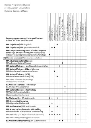 Degree Programme Studies
 at the Austrian Universities
 Diploma, Bachelor & Master




                                               Univ.2 of Veterinary Medicine Vienna
                                               WU 3 (Economics/Business) Vienna
                                               Univ.1 of Natural Resources Vienna
                                               Vienna University of Technology
                                               Graz University of Technology




                                               Medical University Innsbruck
                                               Medical University Vienna
                                               University of Klagenfurt

                                               Medical University Graz
                                               University of Innsbruck
                                               University of Salzburg


                                               University of Leoben
                                               University of Vienna
                                               University of Graz




                                               University of Linz
  Degree programmes and their specifications
  Studien mit ihren Spezifikationen	

  MA Linguistics | MA Linguistik				 											            ♦
  MA Linguistics | MA Sprachwissenschaft		 ♦	 ♦												
  MA Comparative Linguistics of Indo-European
  Languages & Celtic Studies | MA Vergleichende
  indoeuropäische Sprachwissenschaft & Keltologie	 ♦														
M Material Sciences | Materialwissenschaften 															
  MA Advanced Material Science
  MA Advanced Material Science						 									                   ♦
                                                               ♦
  MA Material Sciences | MA Materialwissenschaften					 										
  MA Material Sciences & Nano Sciences
  MA Material- und Nanowissenschaften			 ♦												
  MA Material Sciences (DDP)
  MA Materialwissenschaften (DDP)				 ♦											
  Materials Science & Technology
  Werkstoffwissenschaft															
  BA Material Sciences + Technology
  BA Werkstoffwissenschaften 							 	                             ♦
  MA Material Sciences + Technology
  MA Werkstoffwissenschaften 							 	                             ♦
  Mathematics | Mathematik															
  BA Mathematics | BA Mathematik	                  ♦	 ♦		♦											
  MA General Mathematics
  MA Allgemeine Mathematik		 ♦													
  MA Mathematics | MA Mathematik	                  ♦			♦											
  MA Numerical Mathematics & Modelling
  MA Numerische Mathematik & Modellierung		 ♦													
  Mathematics (SSTA) | Mathematik (Lehramt)	       ●	 ●	 ●	 ●	 ●						 	 ●			
                                                                      ●
  Mechanical Engineering | Maschinenbau															
  BA Mechanical Engineering | BA Maschinenbau					 	 ♦									♦
 