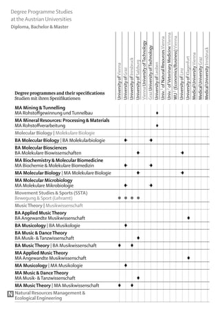 Degree Programme Studies
at the Austrian Universities
Diploma, Bachelor & Master




                                                 Univ.2 of Veterinary Medicine Vienna
                                                 WU 3 (Economics/Business) Vienna
                                                 Univ.1 of Natural Resources Vienna
                                                 Vienna University of Technology
                                                 Graz University of Technology




                                                 Medical University Innsbruck
                                                 Medical University Vienna
                                                 University of Klagenfurt

                                                 Medical University Graz
                                                 University of Innsbruck
                                                 University of Salzburg


                                                 University of Leoben
                                                 University of Vienna
                                                 University of Graz




                                                 University of Linz
    Degree programmes and their specifications
    Studien mit ihren Spezifikationen	
    MA Mining & Tunnelling
    MA Rohstoffgewinnung und Tunnelbau							                   ♦								
    MA Mineral Resources: Processing & Materials
    MA Rohstoffverarbeitung							                              ♦								
    Molecular Biology | Molekulare Biologie															
    BA Molecular Biology | BA Molekularbiologie		 ♦ 				 									
                                                     –       –♦
    BA Molecular Biosciences
    BA Molekulare Biowissenschaften				 ♦ 							 				     –         ♦
                                                                     –
    MA Biochemistry & Molecular Biomedicine
    MA Biochemie & Molekulare Biomedizin		 ♦ 				 									
                                                     –       –♦
    MA Molecular Biology | MA Molekulare Biologie				 ♦ 							 				
                                                           –         ♦
                                                                     –
    MA Molecular Microbiology
    MA Molekulare Mikrobiologie		 ♦ 				 									   –       –♦
    Movement Studies & Sports (SSTA)
    Bewegung & Sport (Lehramt)	                   ●	 ●	 ●	 ●											
    Music Theory | Musikwissenschaft			 												
    BA Applied Music Theory
    BA Angewandte Musikwissenschaft												 			                    ♦
    BA Musicology | BA Musikologie		 ♦													
    BA Music & Dance Theory
    BA Musik- & Tanzwissenschaft				 ♦											
    BA Music Theory | BA Musikwissenschaft	       ♦		♦												
    MA Applied Music Theory
    MA Angewandte Musikwissenschaft												 			                    ♦
    MA Musicology | MA Musikologie		 ♦													
    MA Music & Dance Theory
    MA Musik- & Tanzwissenschaft				 ♦											
    MA Music Theory | MA Musikwissenschaft	       ♦		♦	 												
N   Natural Resources Management &
    Ecological Engineering 															
 