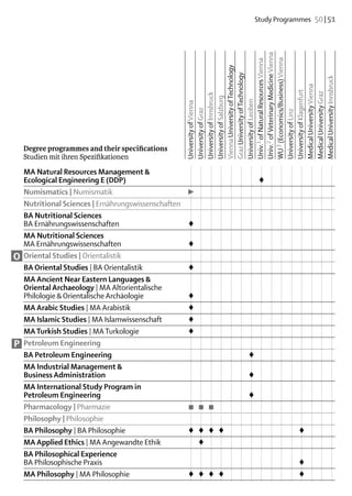 Study Programmes  50 | 51




                                                 Univ.2 of Veterinary Medicine Vienna
                                                 WU 3 (Economics/Business) Vienna
                                                 Univ.1 of Natural Resources Vienna
                                                 Vienna University of Technology
                                                 Graz University of Technology




                                                 Medical University Innsbruck
                                                 Medical University Vienna
                                                 University of Klagenfurt

                                                 Medical University Graz
                                                 University of Innsbruck
                                                 University of Salzburg


                                                 University of Leoben
                                                 University of Vienna
                                                 University of Graz




                                                 University of Linz
    Degree programmes and their specifications
    Studien mit ihren Spezifikationen	
    MA Natural Resources Management &
    Ecological Engineering E (DDP)								 					                   ♦
    Numismatics | Numismatik	                       ►														
    Nutritional Sciences | Ernährungswissenschaften															
    BA Nutritional Sciences
    BA Ernährungswissenschaften	                    ♦														
    MA Nutritional Sciences
    MA Ernährungswissenschaften	                    ♦														
O   Oriental Studies | Orientalistik															
    BA Oriental Studies | BA Orientalistik	         ♦														
    MA Ancient Near Eastern Languages &
    Oriental Archaeology | MA Altorientalische
    Philologie & Orientalische Archäologie	         ♦														
    MA Arabic Studies | MA Arabistik	               ♦														
    MA Islamic Studies | MA Islamwissenschaft	      ♦														
    MA Turkish Studies | MA Turkologie	             ♦														
P   Petroleum Engineering 															
    BA Petroleum Engineering							 							                      ♦
    MA Industrial Management &
    Business Administration							 								                      ♦
    MA International Study Program in
    Petroleum Engineering							 						                          ♦
    Pharmacology | Pharmazie	                       ■	 ■	 ■												
    Philosophy | Philosophie															
    BA Philosophy | BA Philosophie	                 ♦	 ♦	 ♦	 ♦								 			
                                                                      ♦
    MA Applied Ethics | MA Angewandte Ethik		 ♦													
    BA Philosophical Experience
    BA Philosophische Praxis												 			                          ♦
    MA Philosophy | MA Philosophie	                 ♦	 ♦	 ♦	 ♦								 			
                                                                      ♦
 