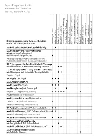 Degree Programme Studies
at the Austrian Universities
Diploma, Bachelor & Master




                                              Univ.2 of Veterinary Medicine Vienna
                                              WU 3 (Economics/Business) Vienna
                                              Univ.1 of Natural Resources Vienna
                                              Vienna University of Technology
                                              Graz University of Technology




                                              Medical University Innsbruck
                                              Medical University Vienna
                                              University of Klagenfurt

                                              Medical University Graz
                                              University of Innsbruck
                                              University of Salzburg


                                              University of Leoben
                                              University of Vienna
                                              University of Graz




                                              University of Linz
 Degree programmes and their specifications
 Studien mit ihren Spezifikationen	

 MA Political, Economic and Legal Philosphy	        	 ♦													
 MA Philosophy and History of Science
 MA Wissenschaftsphilosophie
 und Wissenschaftsgeschichte	                       ♦														
 Philosophy (Faculty of Catholic Theology)
 Philosophie (Katholisch-theologische Fakultät)															
 BA Philosophy at the Faculty of Catholic Theology
 BA Philosophie a. d. Katholisch-Theolog. Fakultät			 ♦	 ♦											
 MA Philosophy at the Faculty of Catholic Theology
 MA Philosophie a. d. Katholisch-Theolog. Fakultät			 ♦	 ♦	 											
 Physics | Physik															
 BA Physics | BA Physik	                            ♦	 ♦	 ♦												
 MA Astrophysics (JMP)			 												                     ♦
 MA Physics | MA Physik	                            ♦	 ♦	 ♦												
 MA Nanophysics | MA Nanophysik		 ♦ 				 										    –          –♦
 Physics (SSTA) | Physik (Lehramt)	                 ●	 ● 	 ●	 ●	 ●						 				
                                                        –                ●
 Phytomedicine | Phytomedizin															
 MA Phytomedicine | MA Phytomedizin								 							                  ♦
 Polish (SSTA) | Polnisch (Lehramt)	                ●	 	 	 	 	 	 	 	 	 	 	 	 	 	
 Political Economy | Volkswirtschaft															
 BA Political Economy | BA Volkswirtschaft(slehre)	 ♦	 ♦													
 MA Political Economy | MA Volkswirtschaft(slehre)	 ♦	 ♦								 					 ♦
 Political Sciences | Politikwissenschaft															
 BA Political Sciences | BA Politikwissenschaft	    ♦		♦	 ♦											
 MA European Politics & Society
 MA Europäische Politik & Gesellschaft			 ♦												
 MA Political Sciences | MA Politikwissenschaft	    ♦			♦											
 MA Political Science Education
 MA Politische Bildung											 				                                   ♦
 