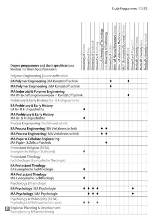 Study Programmes  52 | 53




                                                 Univ.2 of Veterinary Medicine Vienna
                                                 WU 3 (Economics/Business) Vienna
                                                 Univ.1 of Natural Resources Vienna
                                                 Vienna University of Technology
                                                 Graz University of Technology




                                                 Medical University Innsbruck
                                                 Medical University Vienna
                                                 University of Klagenfurt

                                                 Medical University Graz
                                                 University of Innsbruck
                                                 University of Salzburg


                                                 University of Leoben
                                                 University of Vienna
                                                 University of Graz




                                                 University of Linz
    Degree programmes and their specifications
    Studien mit ihren Spezifikationen	
    Polymer Engineering | Kunststofftechnik															
    BA Polymer Engineering | BA Kunststofftechnik							 				 				   ♦ ♦
    MA Polymer Engineering | MA Kunststofftechnik							 								    ♦
    MA Industrial & Polymer Engineering
    MA Wirtschaftsingenieurwesen in Kunststofftechnik											 				  ♦
    Prehistory & Early History | Ur- & Frühgeschichte															
    BA Prehistory & Early History
    BA Ur- & Frühgeschichte	                          ♦														
    MA Prehistory & Early History
    MA Ur- & Frühgeschichte	                          ♦														
    Process Engineering | Verfahrenstechnik															
    BA Process Engineering | BA Verfahrenstechnik					 	 ♦									
                                                                 ♦
    MA Process Engineering | MA Verfahrenstechnik					 	 ♦									
                                                                 ♦
    MA Paper & Cellulose Engineering
    MA Papier- & Zellstofftechnik						 									                  ♦
    Protestant Religion (SSTA)
    Evangelische Religion (Lehramt)	                  ●														
    Protestant Theology
    Fachtheologie (Evangelische Theologie)															
    BA Protestant Theology
    BA Evangelische Fachtheologie	                    ♦														
    MA Protestant Theology
    MA Evangelische Fachtheologie	                    ♦														
    Psychology | Psychologie															
    BA Psychology | BA Psychologie	                   ♦	 ♦	 ♦	 ♦								 			
                                                                         ♦
    MA Psychology | MA Psychologie		 ♦	 ♦	 ♦								 			                 ♦
    Psychology & Philosophy (SSTA)
    Psychologie & Philosophie (Lehramt)	              ●	 ●		●											
R   Regional Planning & Development
    Raumplanung & Raumordnung															
 