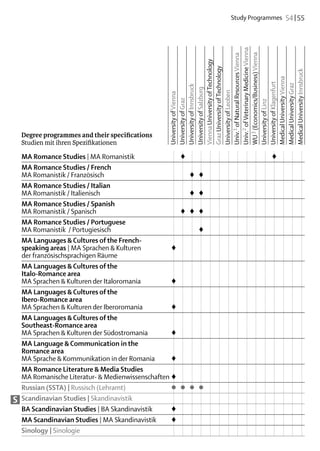 Study Programmes  54 | 55




                                                 Univ.2 of Veterinary Medicine Vienna
                                                 WU 3 (Economics/Business) Vienna
                                                 Univ.1 of Natural Resources Vienna
                                                 Vienna University of Technology
                                                 Graz University of Technology




                                                 Medical University Innsbruck
                                                 Medical University Vienna
                                                 University of Klagenfurt

                                                 Medical University Graz
                                                 University of Innsbruck
                                                 University of Salzburg


                                                 University of Leoben
                                                 University of Vienna
                                                 University of Graz




                                                 University of Linz
    Degree programmes and their specifications
    Studien mit ihren Spezifikationen	

    MA Romance Studies | MA Romanistik		 ♦										 			              ♦
    MA Romance Studies / French
    MA Romanistik / Französisch			 ♦	 ♦											
    MA Romance Studies / Italian
    MA Romanistik / Italienisch			 ♦	 ♦											
    MA Romance Studies / Spanish
    MA Romanistik / Spanisch		 ♦	 ♦	 ♦											
    MA Romance Studies / Portuguese
    MA Romanistik / Portugiesisch				 ♦											
    MA Languages & Cultures of the French-
    speaking areas | MA Sprachen & Kulturen	         ♦	
    der französischsprachigen Räume															
    MA Languages & Cultures of the
    Italo-Romance area
    MA Sprachen & Kulturen der Italoromania	         ♦														
    MA Languages & Cultures of the
    Ibero-Romance area	
    MA Sprachen & Kulturen der Iberoromania	         ♦														
    MA Languages & Cultures of the
    Southeast-Romance area	
    MA Sprachen & Kulturen der Südostromania	        ♦														
    MA Language & Communication in the
    Romance area	
    MA Sprache & Kommunikation in der Romania	       ♦														
    MA Romance Literature & Media Studies	
    MA Romanische Literatur- & Medienwissenschaften	 ♦														
    Russian (SSTA) | Russisch (Lehramt)	            ●	 ●	 ●	 ●											
S   Scandinavian Studies | Skandinavistik															
    BA Scandinavian Studies | BA Skandinavistik	     ♦														
    MA Scandinavian Studies | MA Skandinavistik	     ♦														
    Sinology | Sinologie 															
 