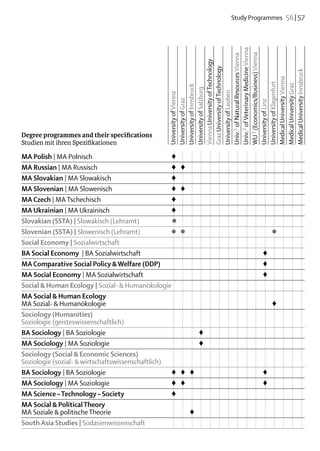 Study Programmes  56 | 57




                                             Univ.2 of Veterinary Medicine Vienna
                                             WU 3 (Economics/Business) Vienna
                                             Univ.1 of Natural Resources Vienna
                                             Vienna University of Technology
                                             Graz University of Technology




                                             Medical University Innsbruck
                                             Medical University Vienna
                                             University of Klagenfurt

                                             Medical University Graz
                                             University of Innsbruck
                                             University of Salzburg


                                             University of Leoben
                                             University of Vienna
                                             University of Graz




                                             University of Linz
Degree programmes and their specifications
Studien mit ihren Spezifikationen	

MA Polish | MA Polnisch	                           ♦														
MA Russian | MA Russisch	                          ♦	 ♦													
MA Slovakian | MA Slowakisch	                      ♦														
MA Slovenian | MA Slowenisch	                      ♦	 ♦													
MA Czech | MA Tschechisch	                         ♦														
MA Ukrainian | MA Ukrainisch	                      ♦														
Slovakian (SSTA) | Slowakisch (Lehramt) 	          ●
Slovenian (SSTA) | Slowenisch (Lehramt)	           ●	 ●										 			
                                                                    ●
Social Economy | Sozialwirtschaft															
BA Social Economy | BA Sozialwirtschaft											 				           ♦
MA Comparative Social Policy & Welfare (DDP)											 				      ♦
MA Social Economy | MA Sozialwirtschaft											 	              ♦
Social & Human Ecology | Sozial- & Humanökologie															
MA Social & Human Ecology
MA Sozial- & Humanökologie												 			                          ♦
Sociology (Humanities)
Soziologie (geisteswissenschaftlich)															
BA Sociology | BA Soziologie				 											               ♦
MA Sociology | MA Soziologie				 											               ♦
Sociology (Social & Economic Sciences)
Soziologie (sozial- & wirt­
                          schaftswissen­
                                       schaftlich)															
BA Sociology | BA Soziologie	                      ♦	 ♦	 ♦								 				
                                                                  ♦
MA Sociology | MA Soziologie	                      ♦	 ♦									 				
                                                                  ♦
MA Science – Technology – Society	                 ♦														
MA Social & Political Theory
MA Soziale & politische Theorie			 ♦												
South Asia Studies | Südasienwissenschaft															
 