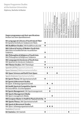 Degree Programme Studies
at the Austrian Universities
Diploma, Bachelor & Master




                                              Univ.2 of Veterinary Medicine Vienna
                                              WU 3 (Economics/Business) Vienna
                                              Univ.1 of Natural Resources Vienna
                                              Vienna University of Technology
                                              Graz University of Technology




                                              Medical University Innsbruck
                                              Medical University Vienna
                                              University of Klagenfurt

                                              Medical University Graz
                                              University of Innsbruck
                                              University of Salzburg


                                              University of Leoben
                                              University of Vienna
                                              University of Graz




                                              University of Linz
 Degree programmes and their specifications
 Studien mit ihren Spezifikationen	
 BA Languages & Cultures of South Asia & Tibet
 BA Sprachen & Kulturen Südasiens & Tibets	    ♦														
 MA Buddhism Studies | MA Buddhismuskunde	     ♦														
 MA Culture & Society of Modern South Asia	
 MA Kultur & Gesellschaft des neuzeitlichen
 Südasiens	                                    ♦														
 MA Philosophies & Religions of South Asia	
 MA Philosophien & Religionen Südasiens	       ♦														
 MA Languages & Literatures of South Asia	
 MA Sprachen & Literaturen Südasiens	          ♦														
 MA Tibetan Studies | MA Tibetologie	          ♦														
 Spanish (SSTA) | Spanisch (Lehramt)	          ●	 ●	 ●	 ●											
 Space Sciences | Weltraumwissenschaften
 MA Space Sciences and Earth from Space		         ♦ 				 		
                                                   –      –♦
 Sports Sciences | Sportwissenschaften															
 BA Sports Theory | BA Sportwissenschaft	          ♦														
 BA Sports & Movement Studies
 BA Sport- & Bewegungswissenschaft		 ♦		♦											
 BA Health Sports & Competitive Sports
 BA Gesundheits- & Leistungssport			 ♦												
 BA Sports Management | BA Sportmanagement			 ♦												
 MA Sports Management Media
 MA Sport-management-Media				 	                          ♦
 MA European Master in Health & Physical Activity	 ♦	 	 	 	 	 	 	 	 	 	 	 	 	 	
 MA Sports Theory | MA Sportwissenschaft	          ♦														
 MA Sports & Movement Studies
 MA Sport- & Bewegungswissenschaft		 ♦	 ♦	 ♦											
 Statistics | Statistik															
 BA Statistics | BA Statistik	                     ♦										 				     ♦
 