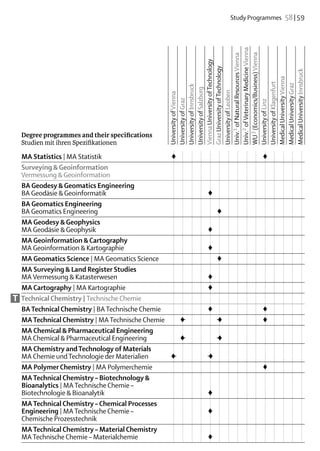 Study Programmes  58 | 59




                                                 Univ.2 of Veterinary Medicine Vienna
                                                 WU 3 (Economics/Business) Vienna
                                                 Univ.1 of Natural Resources Vienna
                                                 Vienna University of Technology
                                                 Graz University of Technology




                                                 Medical University Innsbruck
                                                 Medical University Vienna
                                                 University of Klagenfurt

                                                 Medical University Graz
                                                 University of Innsbruck
                                                 University of Salzburg


                                                 University of Leoben
                                                 University of Vienna
                                                 University of Graz




                                                 University of Linz
    Degree programmes and their specifications
    Studien mit ihren Spezifikationen	

    MA Statistics | MA Statistik	                 ♦										 				
                                                                ♦
    Surveying & Geoinformation
    Vermessung & Geoinformation															
    BA Geodesy & Geomatics Engineering
    BA Geodäsie & Geoinformatik					 										          ♦
    BA Geomatics Engineering
    BA Geomatics Engineering						 									                ♦
    MA Geodesy & Geophysics
    MA Geodäsie & Geophysik					 										              ♦
    MA Geoinformation & Cartography
    MA Geoinformation & Kartographie					 										     ♦
                                                            ♦
    MA Geomatics Science | MA Geomatics Science						 									
    MA Surveying & Land Register Studies
    MA Vermessung & Katasterwesen					 										        ♦
    MA Cartography | MA Kartographie					                ♦	
T   Technical Chemistry | Technische Chemie															
                                                         ♦      ♦
    BA Technical Chemistry | BA Technische Chemie					 						 				
    MA Technical Chemistry | MA Technische Chemie		 ♦ 				 					 				
                                                     –      ♦
                                                            –   ♦
    MA Chemical & Pharmaceutical Engineering	
    MA Chemical & Pharmaceutical Engineering		 ♦ 				 									
                                                     –      ♦
                                                            –
    MA Chemistry and Technology of Materials	
    MA Chemie und Technologie der Materialien	    ♦ 				 	
                                                   –     ♦
                                                         –
    MA Polymer Chemistry | MA Polymerchemie											 	 	 	    ♦	
    MA Technical Chemistry – Biotechnology &
    Bioanalytics | MA Technische Chemie –
    Biotechnologie & Bioanalytik					 										         ♦
    MA Technical Chemistry – Chemical Processes
    Engineering | MA Technische Chemie – 					 	         ♦
    Chemische Prozesstechnik															
    MA Technical Chemistry – Material Chemistry	
    MA Technische Chemie – Materialchemie	          				 ♦										
 