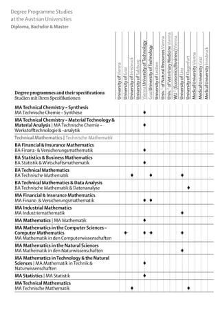 Degree Programme Studies
at the Austrian Universities
Diploma, Bachelor & Master




                                              Univ.2 of Veterinary Medicine Vienna
                                              WU 3 (Economics/Business) Vienna
                                              Univ.1 of Natural Resources Vienna
                                              Vienna University of Technology
                                              Graz University of Technology




                                              Medical University Innsbruck
                                              Medical University Vienna
                                              University of Klagenfurt

                                              Medical University Graz
                                              University of Innsbruck
                                              University of Salzburg


                                              University of Leoben
                                              University of Vienna
                                              University of Graz




                                              University of Linz
 Degree programmes and their specifications
 Studien mit ihren Spezifikationen	
 MA Technical Chemistry – Synthesis
 MA Technische Chemie – Synthese					 										      ♦
 MA Technical Chemistry – Material Technology &
 Material Analysis | MA Technische Chemie – 					 	   ♦
 Werkstofftechnologie & –analytik															
 Technical Mathematics | Technische Mathematik															
 BA Financial & Insurance Mathematics	
 BA Finanz- & Versicherungsmathematik					 										 ♦
 BA Statistics & Business Mathematics
 BA Statistik & Wirtschaftsmathematik					 										 ♦
 BA Technical Mathematics
 BA Technische Mathematik			 ♦			♦					 				                    ♦
 BA Technical Mathematics & Data Analysis	
 BA Technische Mathematik & Datenanalyse												 			          ♦
 MA Financial & Insurance Mathematics	
 MA Finanz- & Versicherungsmathematik					 	 ♦									
                                                      ♦
 MA Industrial Mathematics
 MA Industriemathematik											 				                         ♦
 MA Mathematics | MA Mathematik					 										       ♦
 MA Mathematics in the Computer Sciences –
 Computer Mathematics		 ♦	                      ♦ 			 ♦	 – 					
                                                 –       ♦
 MA Mathematik in den Computerwissenschaften						
 MA Mathematics in the Natural Sciences
 MA Mathematik in den Naturwissenschaften											 				       ♦
 MA Mathematics in Technology & the Natural
 Sciences | MA Mathematik in Technik & 					 ♦	
 Naturwissenschaften															
 MA Statistics | MA Statistik					 										         ♦
 MA Technical Mathematics	
 MA Technische Mathematik			 ♦									 			                       ♦
 