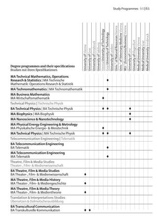 Study Programmes  60 | 61




                                             Univ.2 of Veterinary Medicine Vienna
                                             WU 3 (Economics/Business) Vienna
                                             Univ.1 of Natural Resources Vienna
                                             Vienna University of Technology
                                             Graz University of Technology




                                             Medical University Innsbruck
                                             Medical University Vienna
                                             University of Klagenfurt

                                             Medical University Graz
                                             University of Innsbruck
                                             University of Salzburg


                                             University of Leoben
                                             University of Vienna
                                             University of Graz




                                             University of Linz
Degree programmes and their specifications
Studien mit ihren Spezifikationen	
MA Technical Mathema­tics, Operations
Research & Statistics | MA Technische 						 	        ♦
Mathematik: Operations Research & Statistik															
                                                      ♦
MA Technomathematics | MA Technomathematik						 									
MA Business Mathematics
MA Wirtschaftsmathematik					 										            ♦
Technical Physics | Technische Physik															
BA Technical Physics | BA Technische Physik					 	 ♦					 				
                                                    ♦     ♦
MA Biophysics | MA Biophysik											 				              ♦
MA Nanoscience & Nanotechnology											 				           ♦
MA Physical Energy Engineering & Metrology	
MA Physikalische Energie- & Messtechnik					 ♦										
MA Technical Physics | MA Technische Physik					 	 ♦					 				
                                                    ♦     ♦
Telecommunication Engineering | Telematik															
BA Telecommunication Engineering
BA Telematik						 									                          ♦
MA Telecommunication Engineering
MA Telematik						 									                          ♦
Theatre, Film & Media Studies
Theater-, Film- & Medienwissenschaft															
BA Theatre, Film & Media Studies	
BA Theater-, Film- & Medienwissenschaft	     ♦														
MA Theatre, Film & Media History	
MA Theater-, Film- & Mediengeschichte	       ♦														
MA Theatre, Film & Media Theory	
MA Theater-, Film- & Medientheorie	          ♦														
Translation & Interpretations Studies
Übersetzen & Dolmetscherausbildung															
BA Transcultural Communication
BA Transkulturelle Kommunikation	            ♦	 ♦													
 