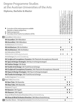 Degree Programme Studies
at the Austrian Universities of the Arts
Diploma, Bachelor & Master




                                                                        Univ. of Music & Performing Arts Graz
                                                                        Univ. of Music & Perform. Arts Vienna


                                                                        Univ. for Art & Industrial Design Linz
                                                                        University of Applied Arts Vienna

                                                                        University Mozarteum Salzburg
                                                                        Academy of Fine Arts Vienna
    		
    ♦  Curriculum of the study programme available	
     	 (Bachelor or Master programme)
    	 	 Diploma programme
    ■
    ●
    	 	 Secondary School Teacher Accreditation (SSTA)
A   Accordion | Akkordeon						
    BA Accordion | BA Akkordeon					 	                                                ♦
    MA Accordion | MA Akkordeon					 	                                                ♦
    Architecture | Architektur					
    BA Architecture | BA Architektur	                                        ♦					     ♦	
    MA Architecture | MA Architektur	                                        ♦	 ♦				   ♦	
    Art Education (SSTA)
    Bildnerische Erziehung (Lehramt)	                                        ●	 ●		●		●	
    Art & Design | Kunst & Gestaltung						
    BA Sculptural Conceptions /Ceramics | BA Plastische Konzeptionen/Keramik						      ♦	
    BA Space & Design Strategies | BA Raum & Designstrategien						                     ♦	
    BA Fashion Design | BA Mode						                                                   ♦	
    BA Textile Art & Design | BA Textil / Kunst & Design						                          ♦	
    MA Sculptural Conceptions/Ceramics | MA Plastische Konzeptionen /Keramik						      ♦	
    MA Space & Design Strategies | MA Raum & Designstrategien						                     ♦	
    MA Textile Art & Design | MA Textil /Kunst & Design						                           ♦	
    Audio Engineer | Tonmeister			 			                                            ■
B   Bass Tuba | Basstuba			 			                                                   ■
    BA Bass Tuba | BA Basstuba				 	 ♦	                                             ♦
    MA Bass Tuba | MA Basstuba				 	 ♦	                                             ♦
    Bassoon | Fagott			 			                                                       ■
    BA Bassoon | BA Fagott				 	 ♦	                                                 ♦
    MA Bassoon | MA Fagott				 	 ♦	                                                 ♦
    Brass & Wind Orchestra Direction | Blasorchesterleitung						
    MA Brass & Wind Orchestra Direction | MA Blasorchesterleitung				 		            ♦
C   Chamber Music – String Instruments | Streicherkammermusik			 			              ■
 