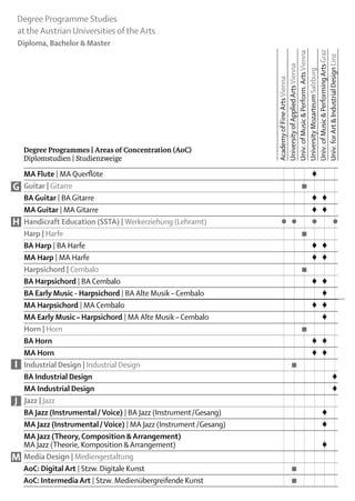 Degree Programme Studies
at the Austrian Universities of the Arts
    Diploma, Bachelor & Master




                                                                   Univ. of Music & Performing Arts Graz
                                                                   Univ. of Music & Perform. Arts Vienna


                                                                   Univ. for Art & Industrial Design Linz
                                                                   University of Applied Arts Vienna

                                                                   University Mozarteum Salzburg
                                                                   Academy of Fine Arts Vienna
     Degree Programmes | Areas of Concentration (AoC)
     Diplomstudien | Studienzweige

      MA Flute | MA Querflöte				 		                                         ♦
G    Guitar | Gitarre			 			                                               ■
      BA Guitar | BA Gitarre				 	 ♦	                                        ♦
      MA Guitar | MA Gitarre													 	 ♦	                               ♦
H     Handicraft Education (SSTA) | Werkerziehung (Lehramt)	          ●	 ●		●		 ●
      Harp | Harfe			 			                                                  ■
      BA Harp | BA Harfe				 	 ♦	                                            ♦
      MA Harp | MA Harfe				 	 ♦	                                            ♦
      Harpsichord | Cembalo			 			                                         ■
      BA Harpsichord | BA Cembalo				 	 ♦	                                   ♦
      BA Early Music - Harpsichord | BA Alte Musik – Cembalo					 	            ♦
      MA Harpsichord | MA Cembalo				 	 ♦	                                   ♦
      MA Early Music – Harpsichord | MA Alte Musik – Cembalo					 	            ♦
      Horn | Horn			 			                                                   ■
      BA Horn				 	 ♦	                                                       ♦
      MA Horn				 	 ♦	                                                       ♦
I     Industrial Design | Industrial Design		 ■				
      BA Industrial Design						                                                 ♦	
      MA Industrial Design						                                                 ♦	
J      Jazz | Jazz						
      BA Jazz (Instrumental / Voice) | BA Jazz (Instrument /Gesang)					 	     ♦
      MA Jazz (Instrumental / Voice) | MA Jazz (Instrument /Gesang)					 	     ♦
      MA Jazz (Theory, Composition & Arrangement)
     MA Jazz (Theorie, Komposition & Arrangement)					 ♦	
M     Media Design | Mediengestaltung						
     AoC: Digital Art | Stzw. Digitale Kunst		 ■				
     AoC: Intermedia Art | Stzw. Medienübergreifende Kunst		 ■				
 